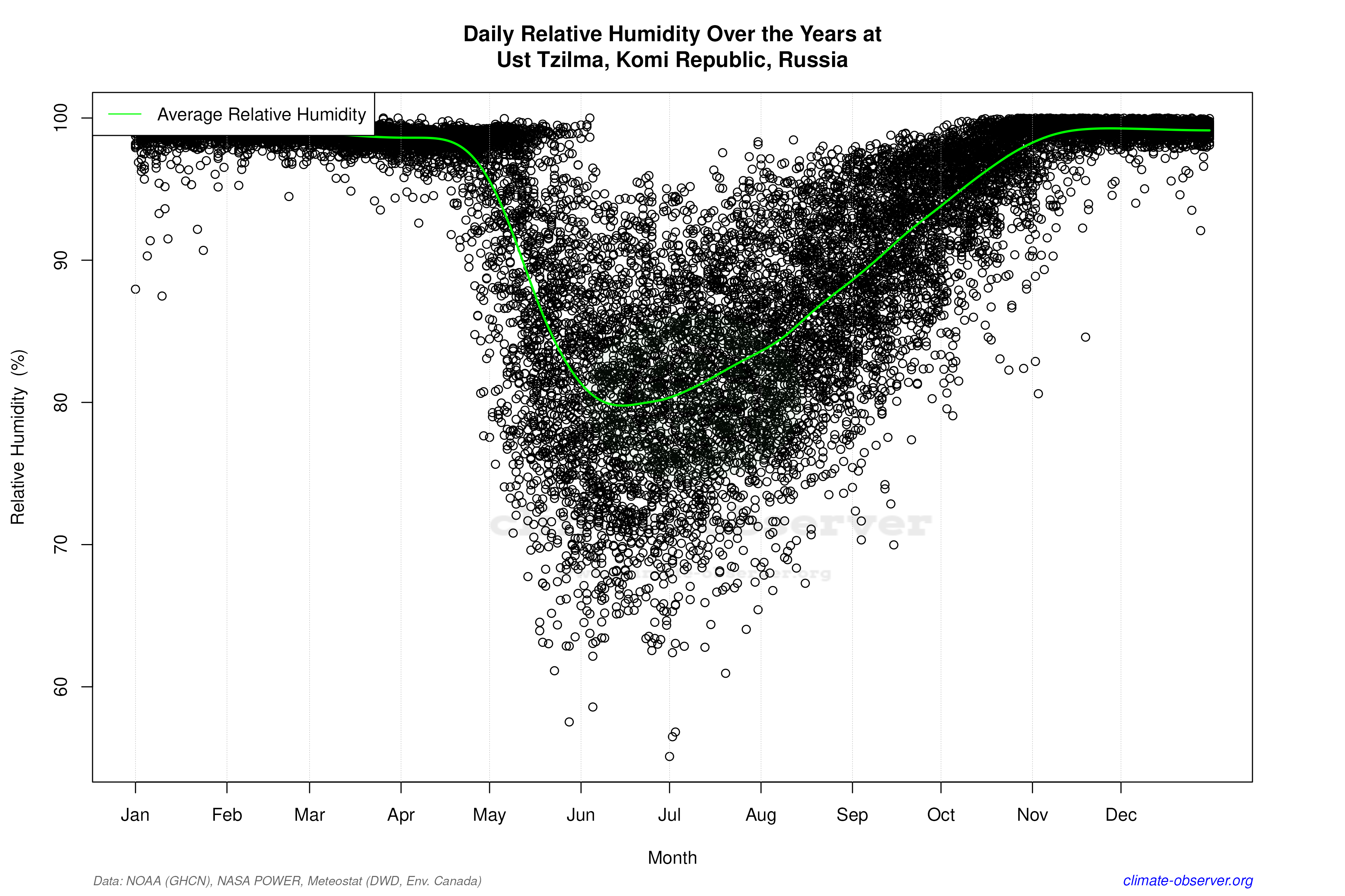 Daily Data Points and Averages Throughout the Year - Average Relative Humidity Throughout Year