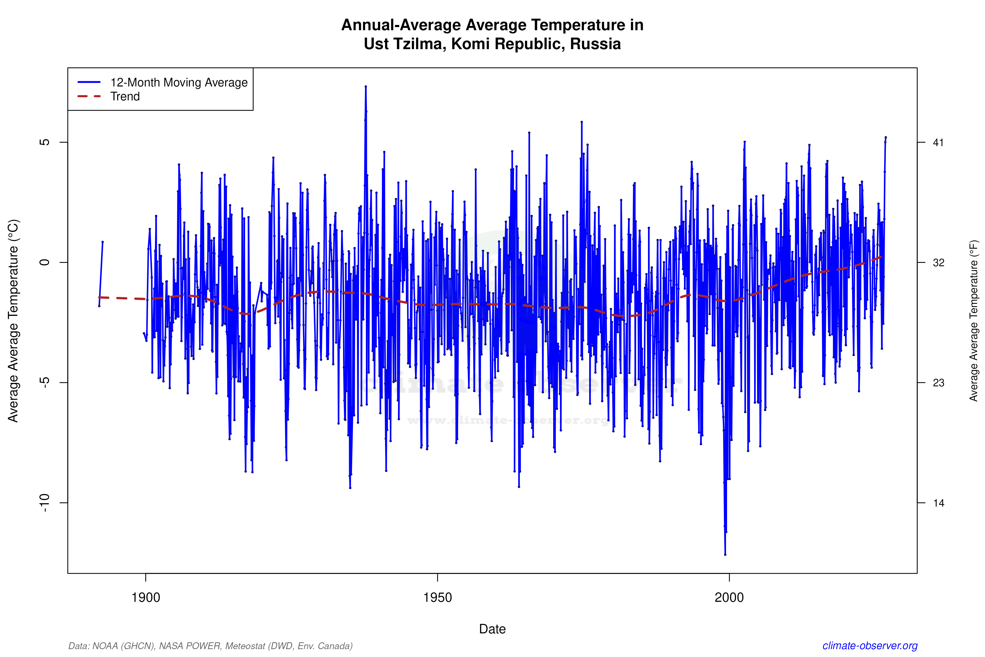 Climate 12-Month Moving Averages - Average Temperature 12-Month MA