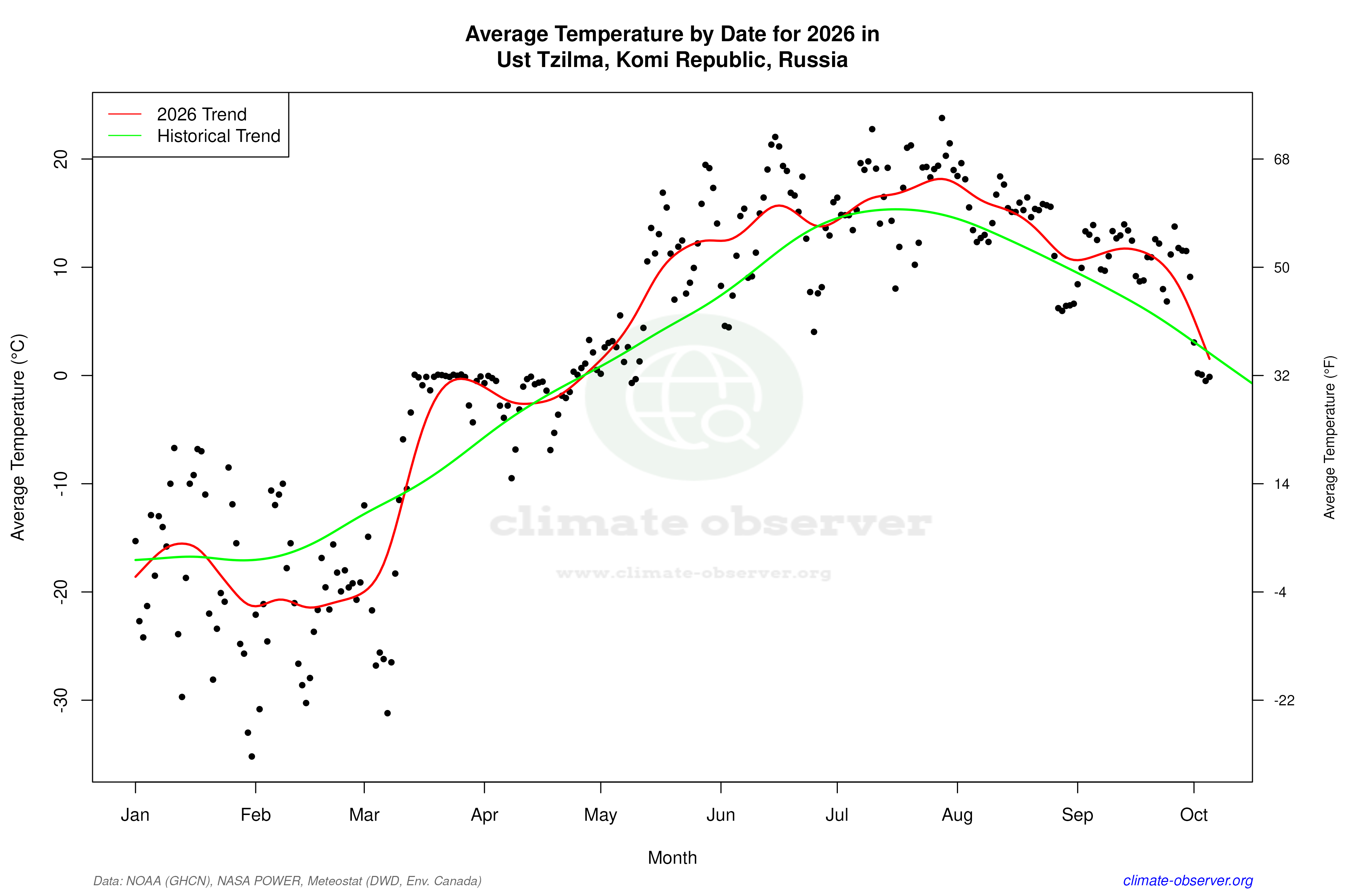 Current Year Climate Trends vs Historical - Average Temperature this Year