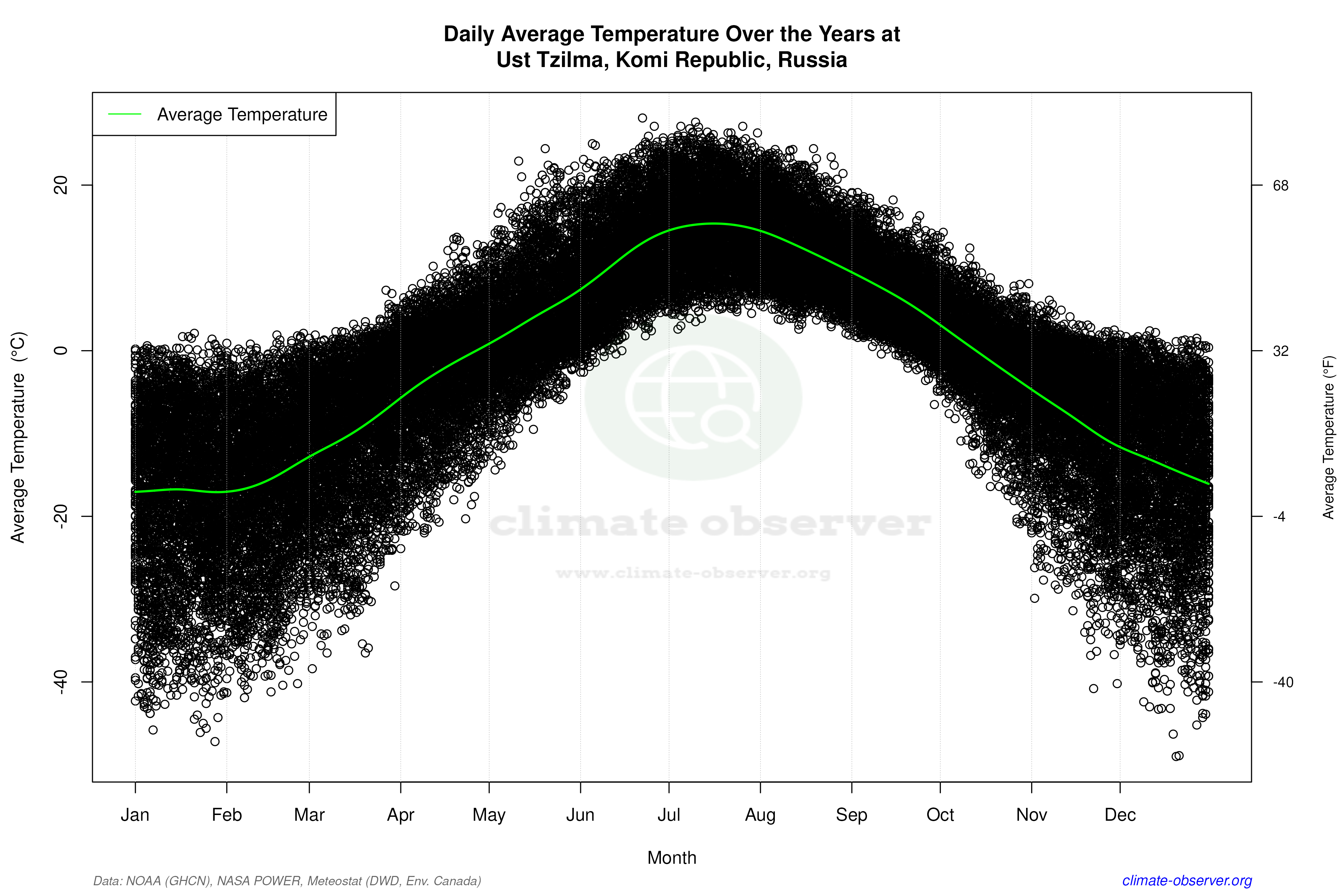 Daily Data Points and Averages Throughout the Year - Average Temperature Throughout Year