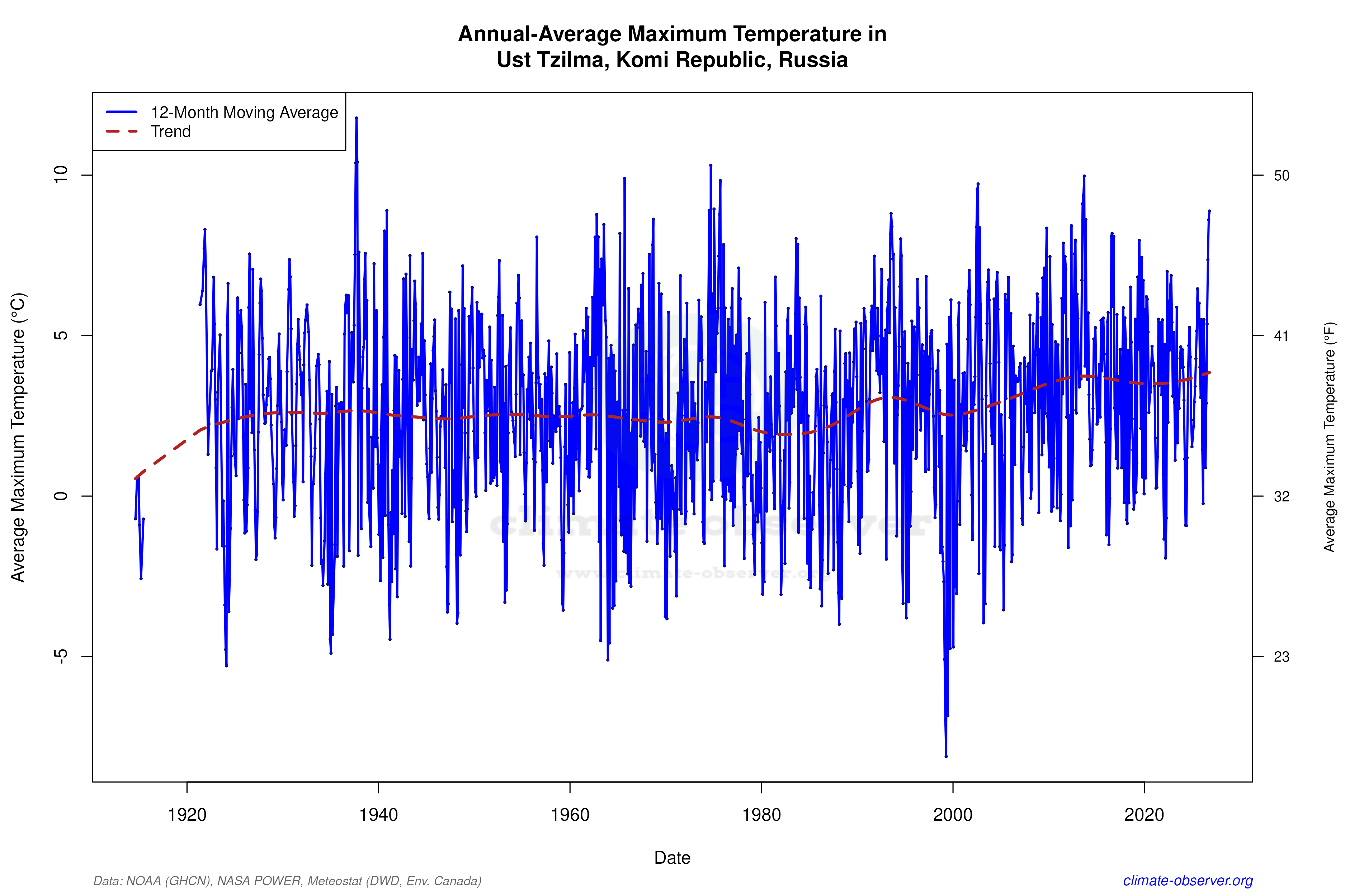 Climate 12-Month Moving Averages - Max Temperature 12-Month MA