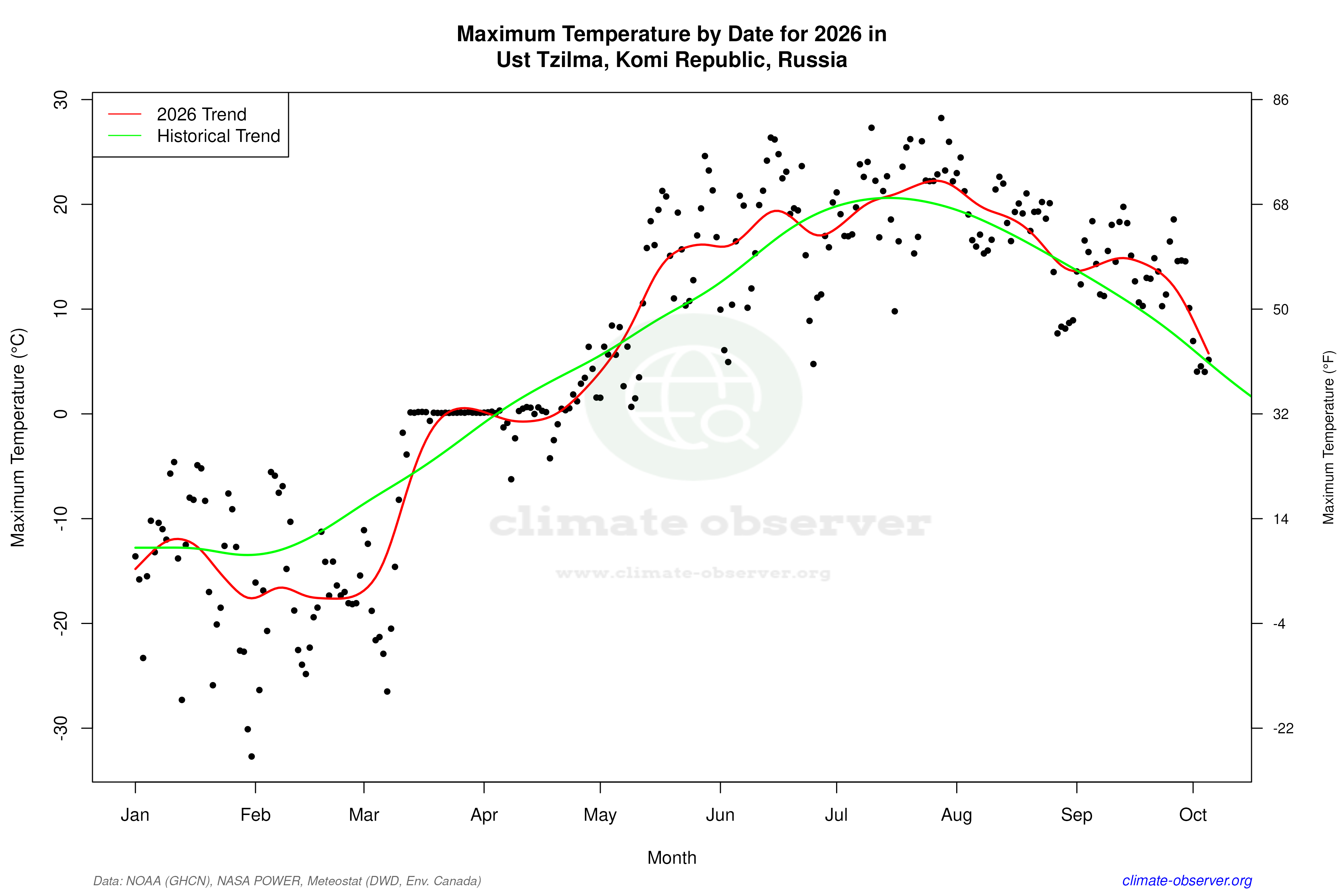 Current Year Climate Trends vs Historical - Max Temperature this Year