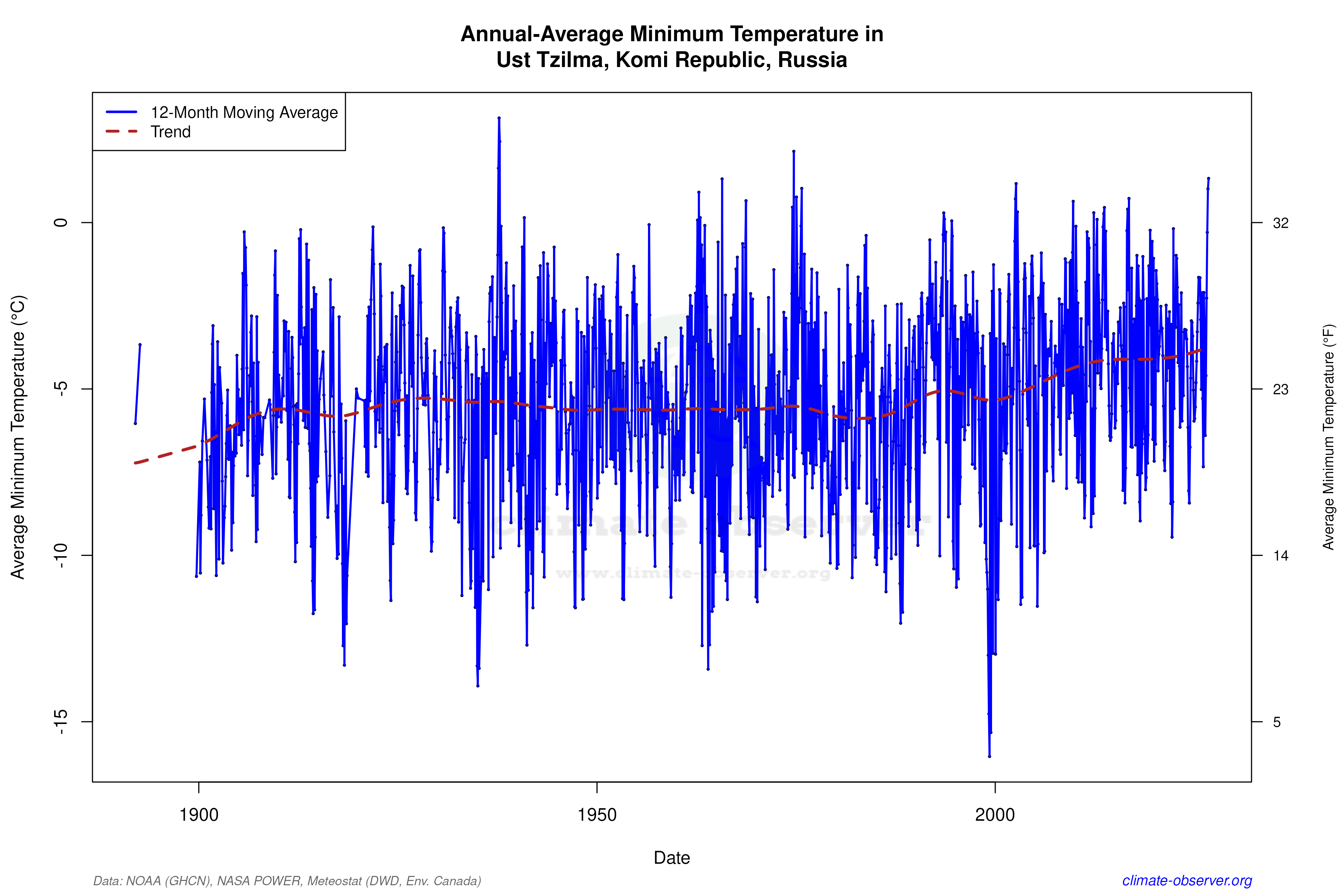 Climate 12-Month Moving Averages - Min Temperature 12-Month MA