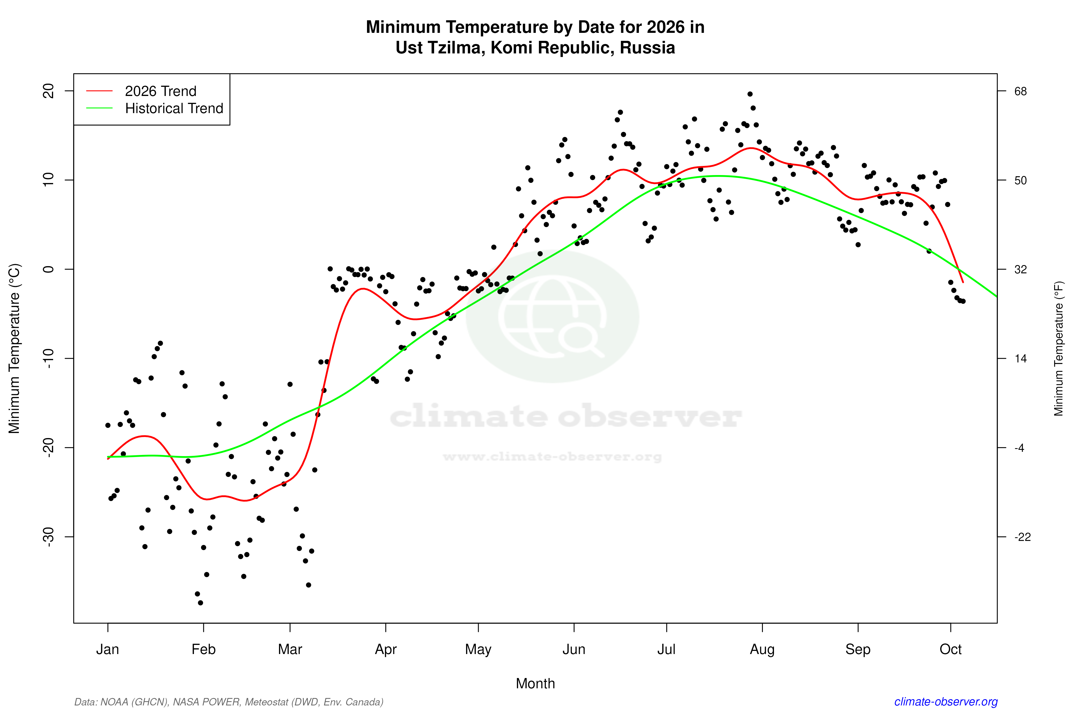 Current Year Climate Trends vs Historical - Min Temperature this Year