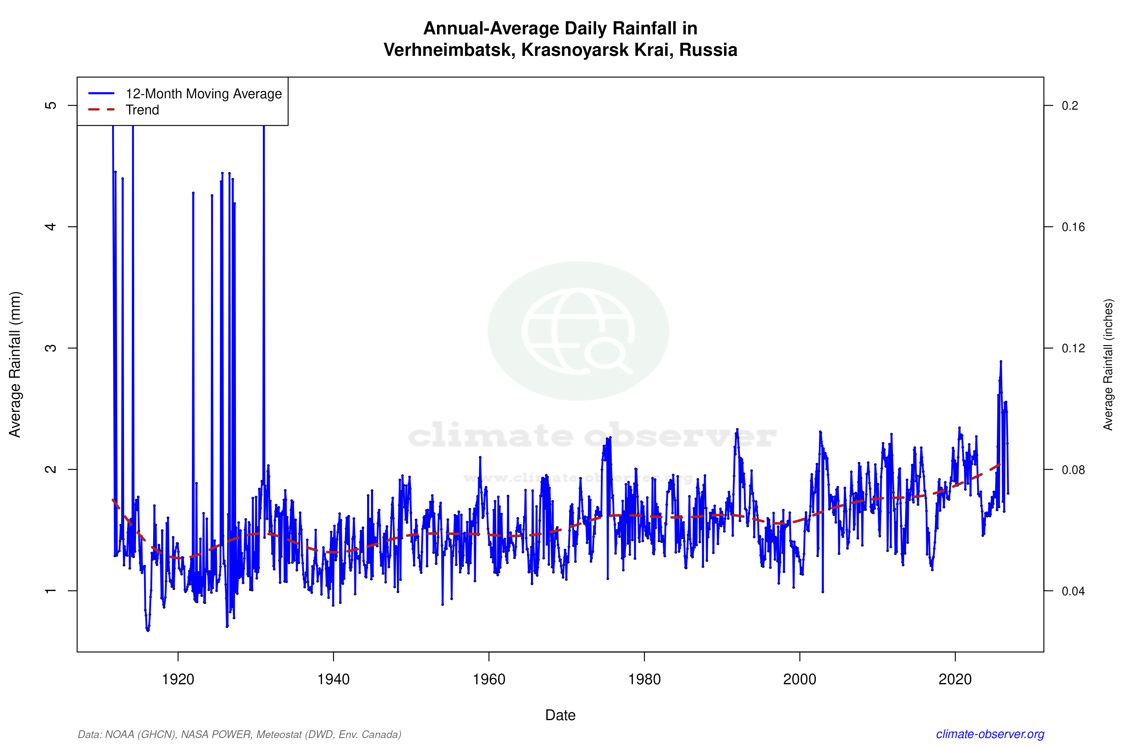 Climate 12-Month Moving Averages - Rainfall 12-Month MA