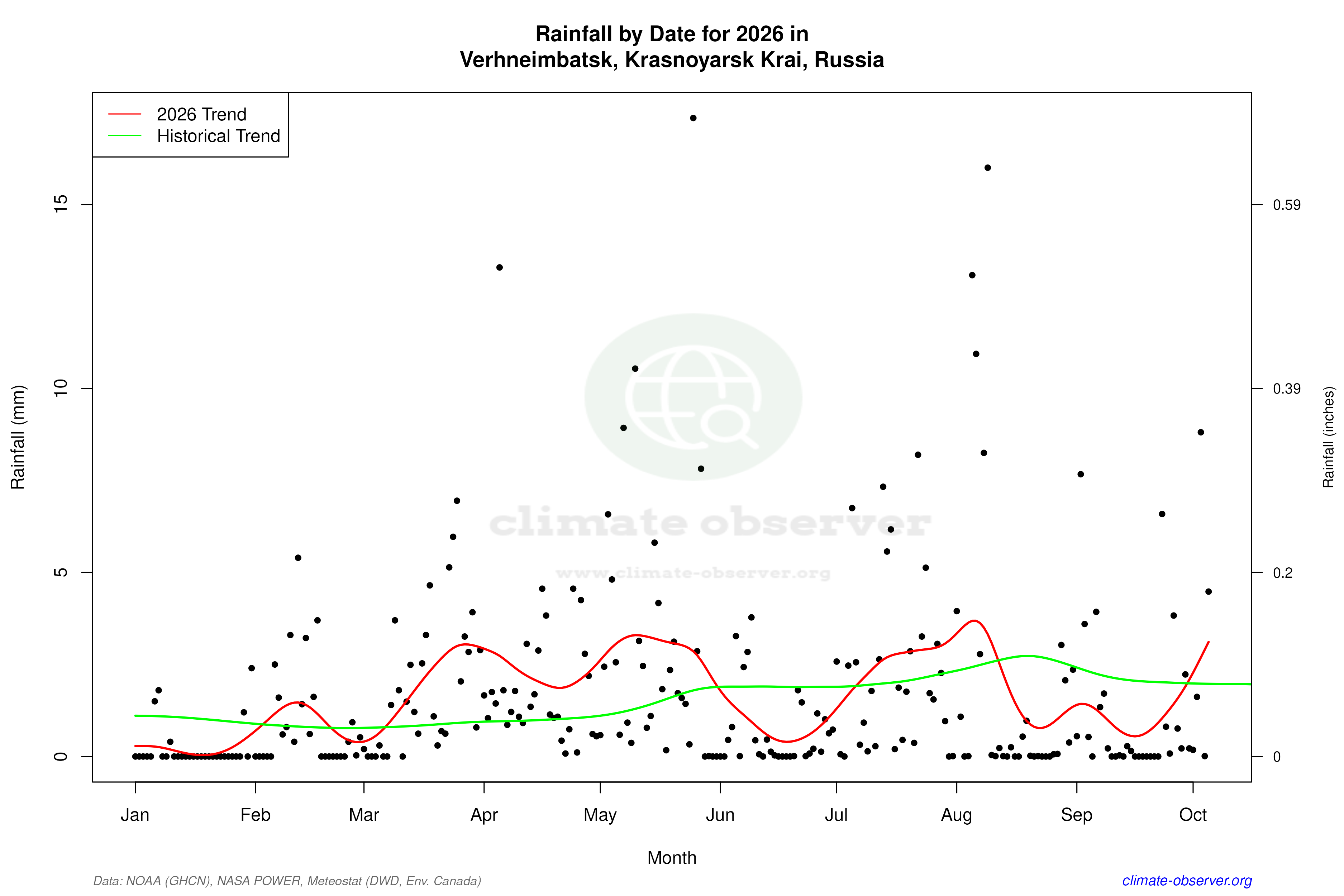 Current Year Climate Trends vs Historical - Rainfall this Year