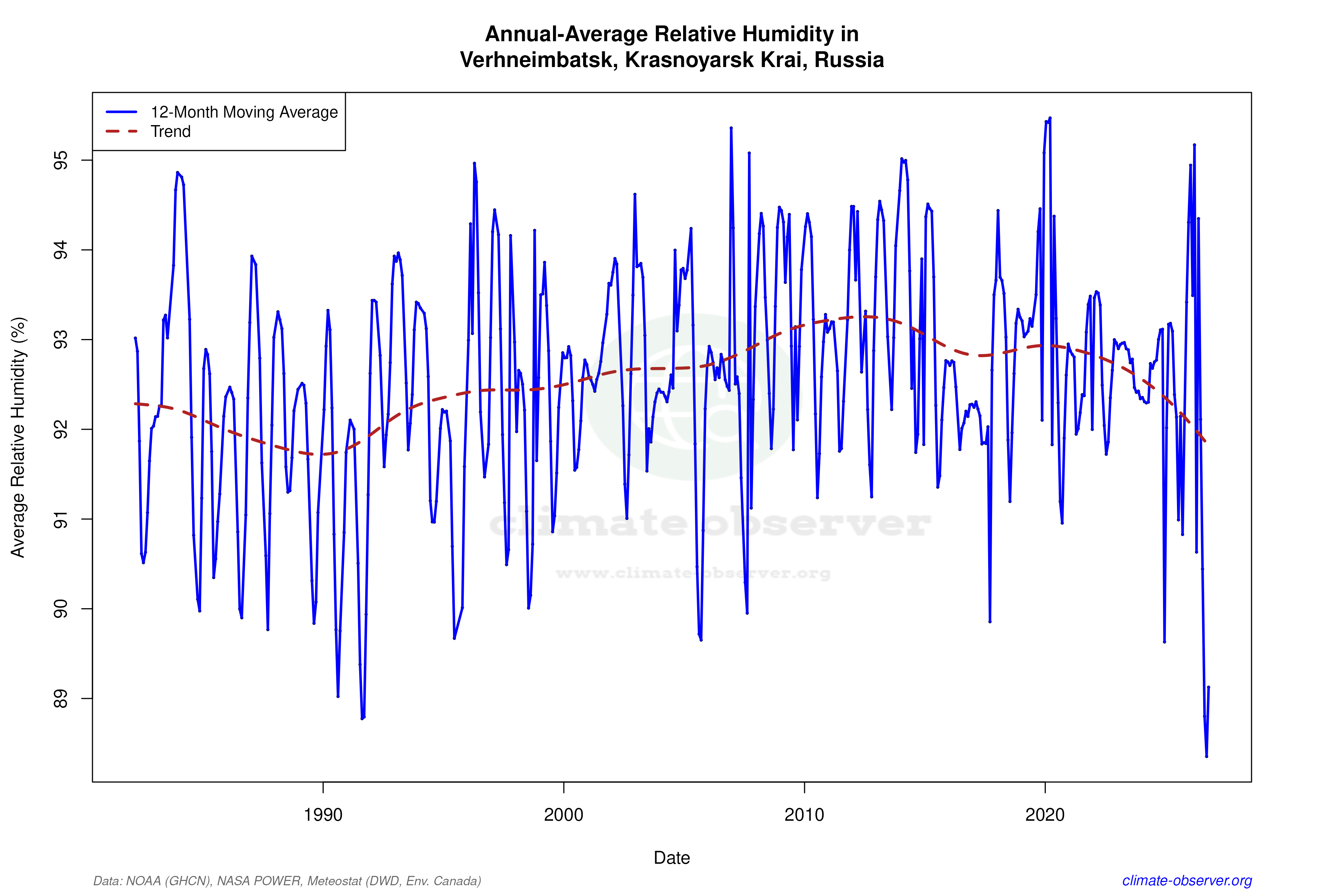 Climate 12-Month Moving Averages - Relative Humidity 12-Month MA
