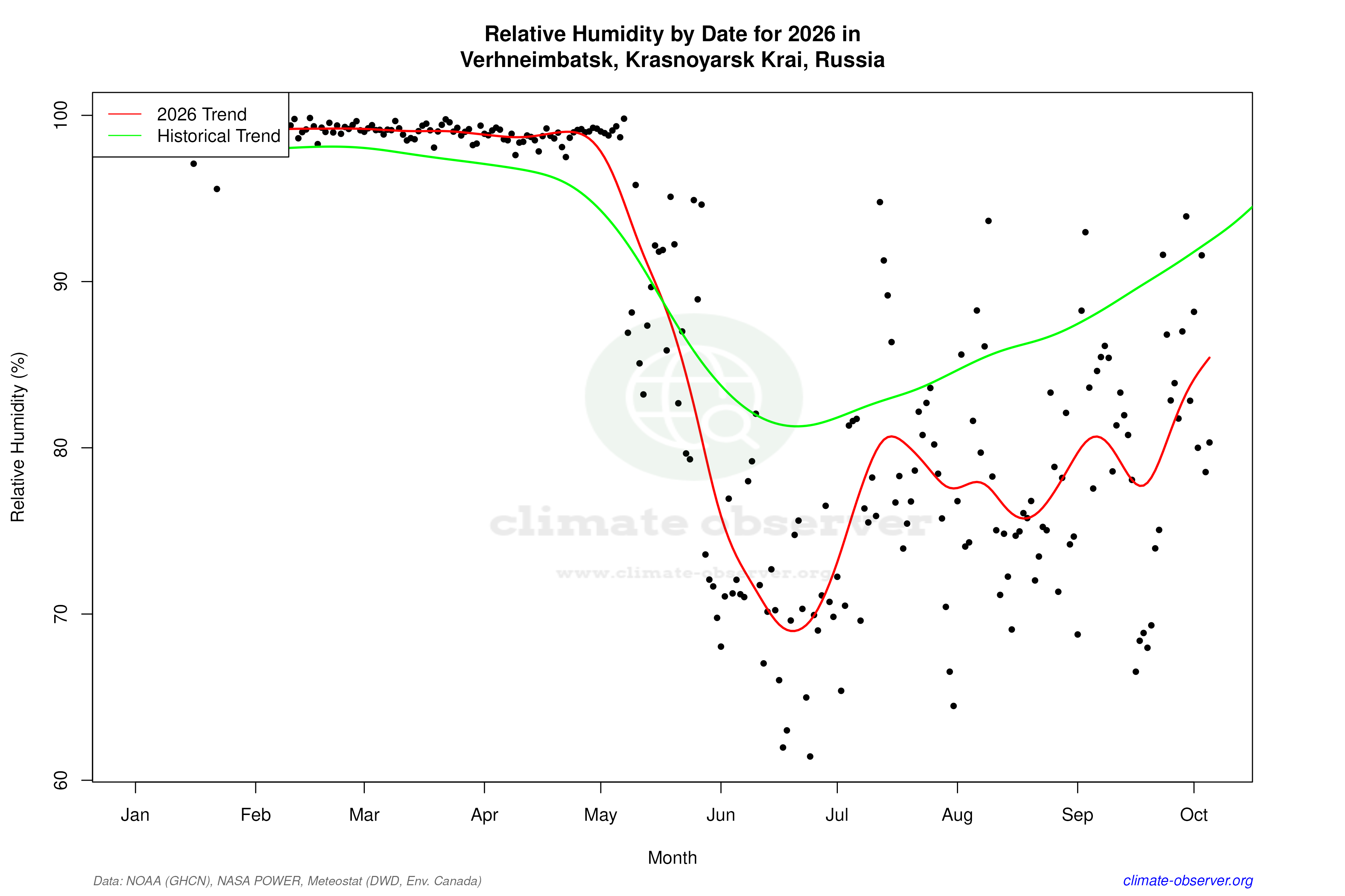 Current Year Climate Trends vs Historical - Relative Humidity this Year