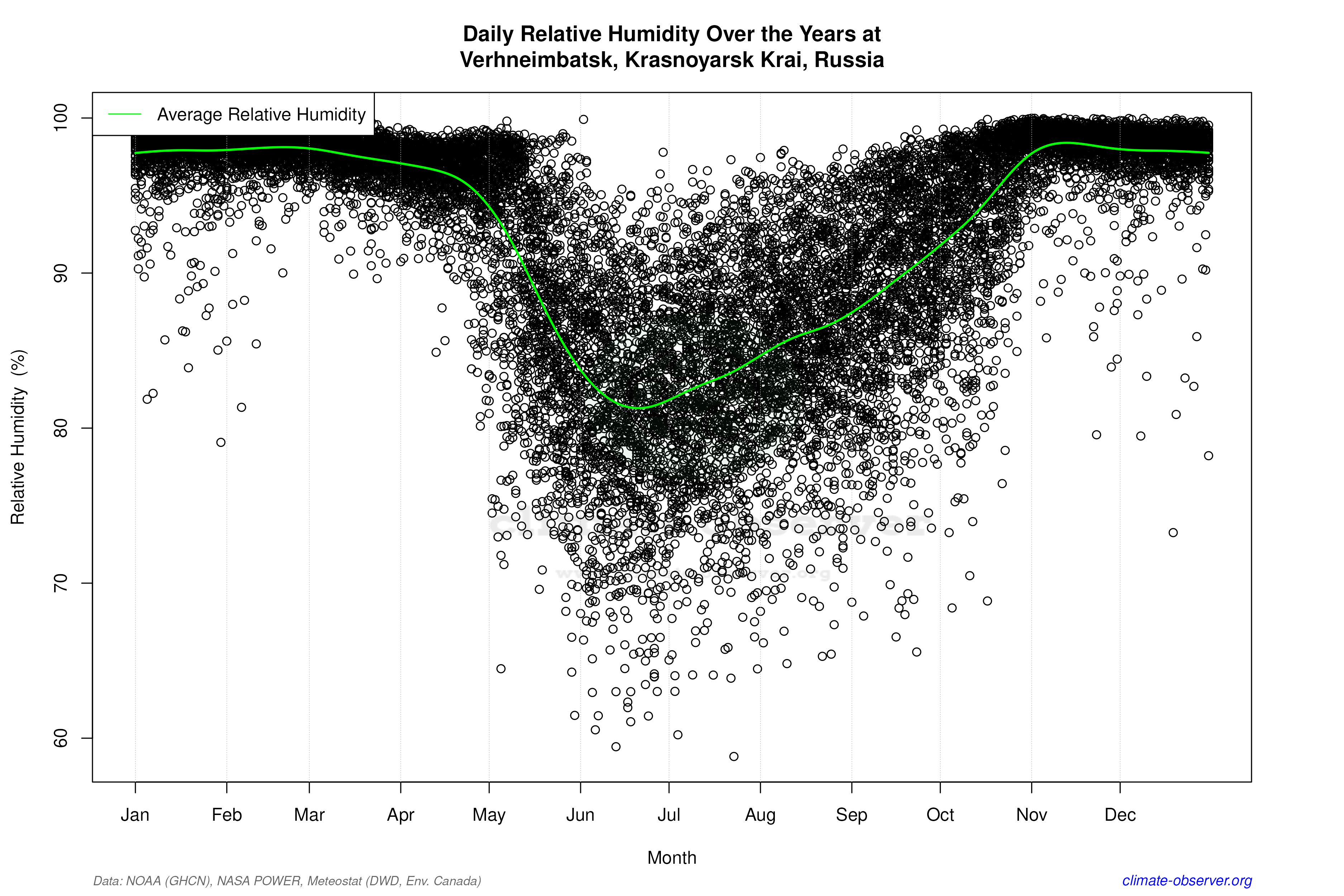 Daily Data Points and Averages Throughout the Year - Average Relative Humidity Throughout Year