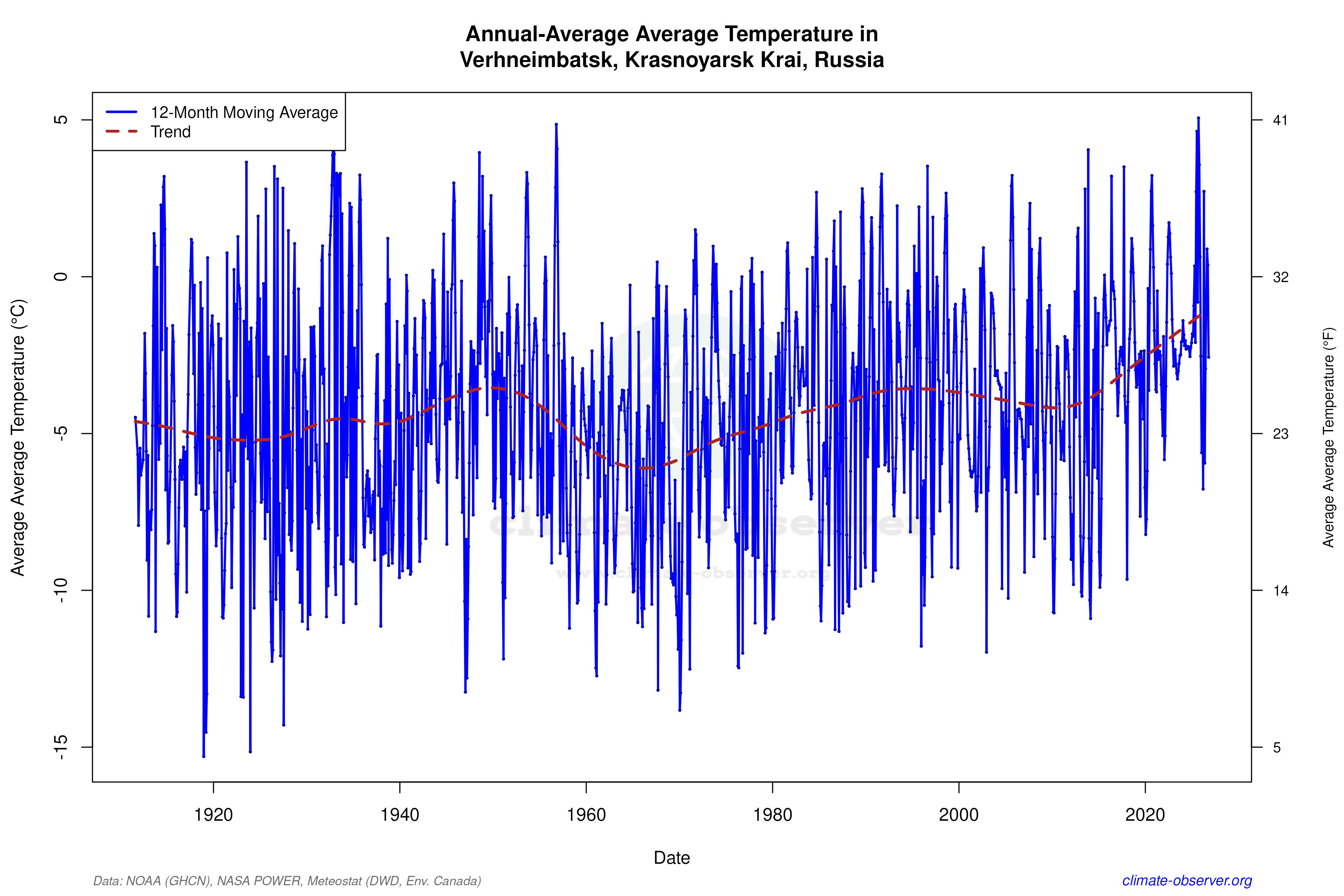 Climate 12-Month Moving Averages - Average Temperature 12-Month MA