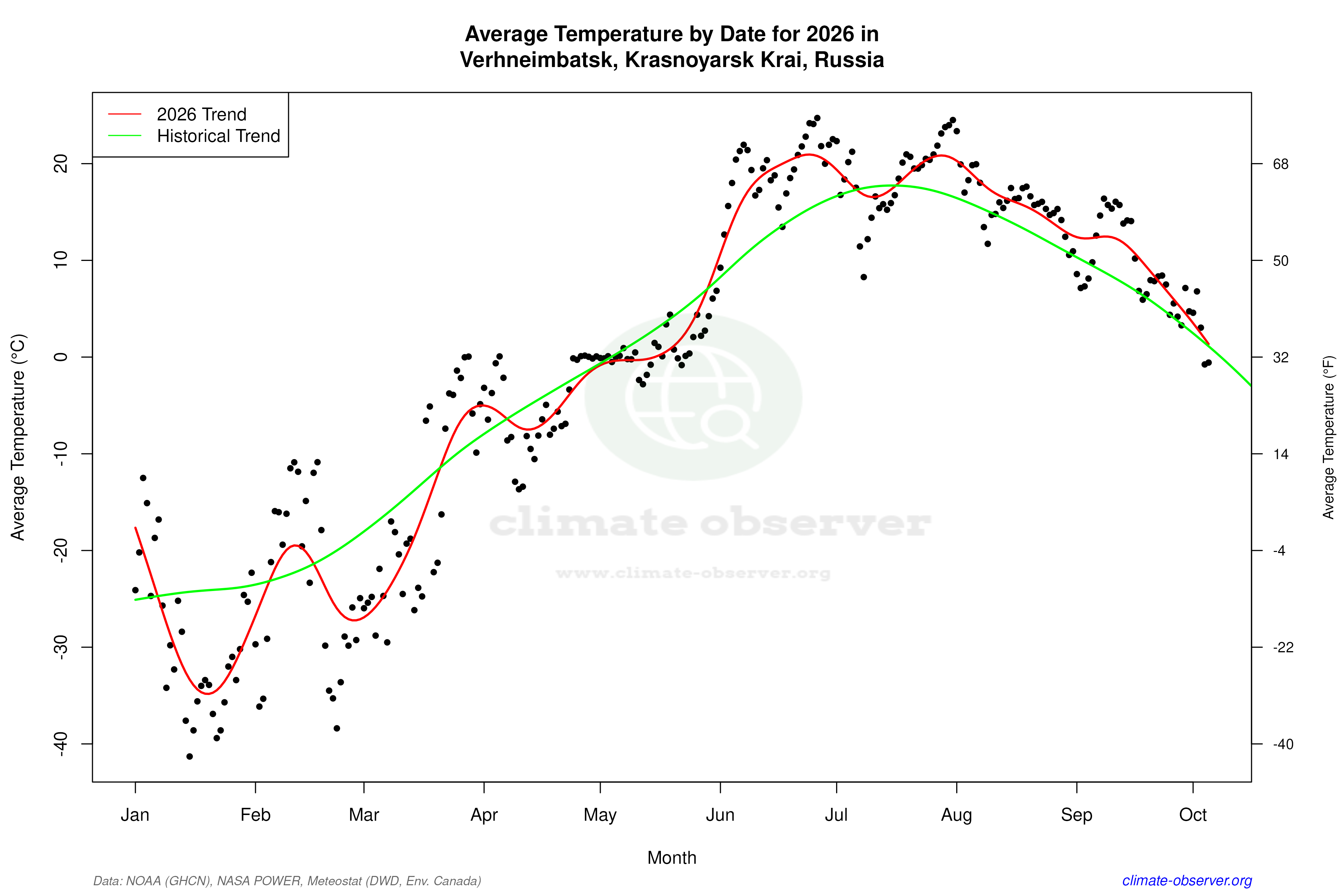 Current Year Climate Trends vs Historical - Average Temperature this Year