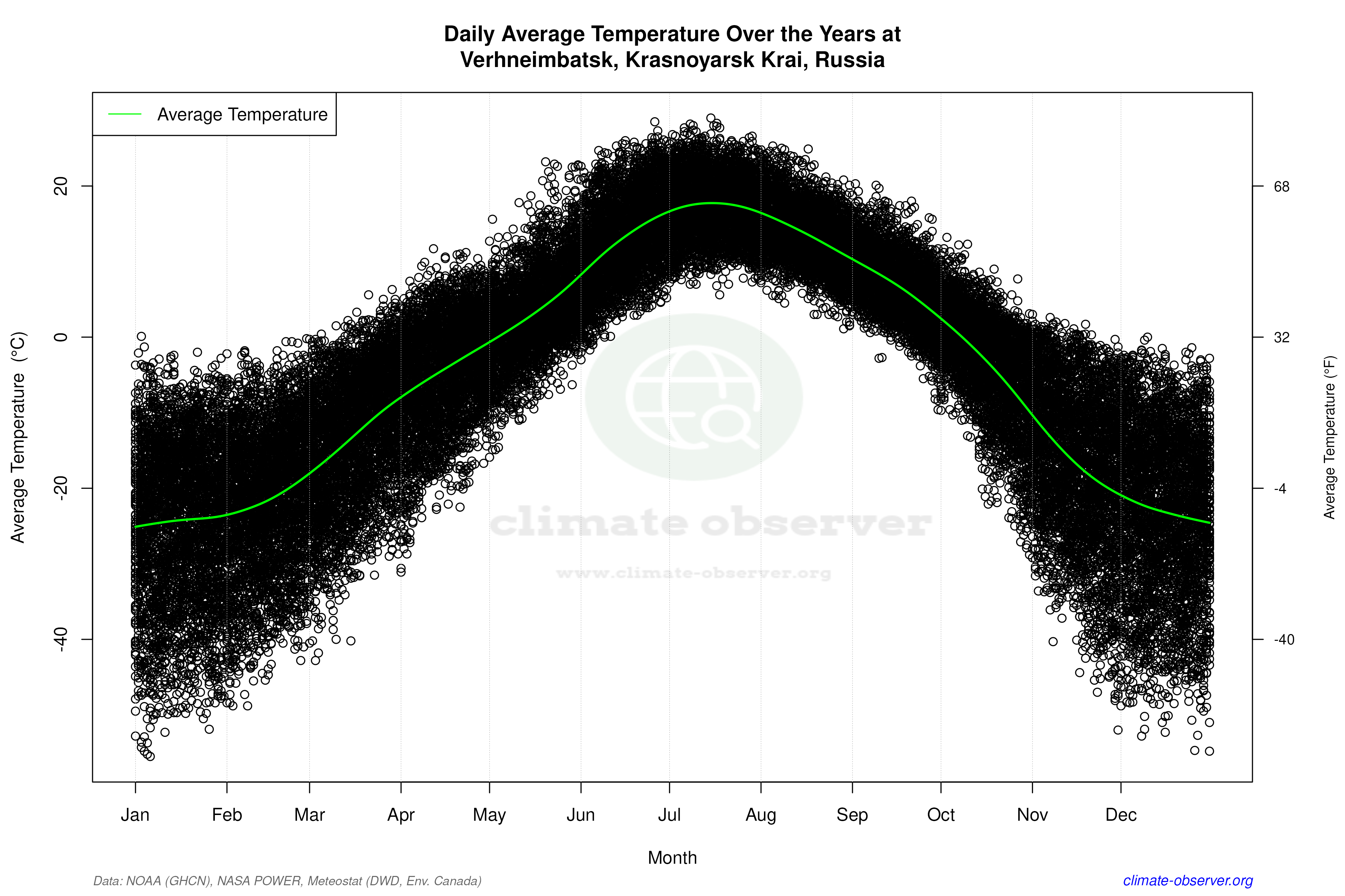Daily Data Points and Averages Throughout the Year - Average Temperature Throughout Year