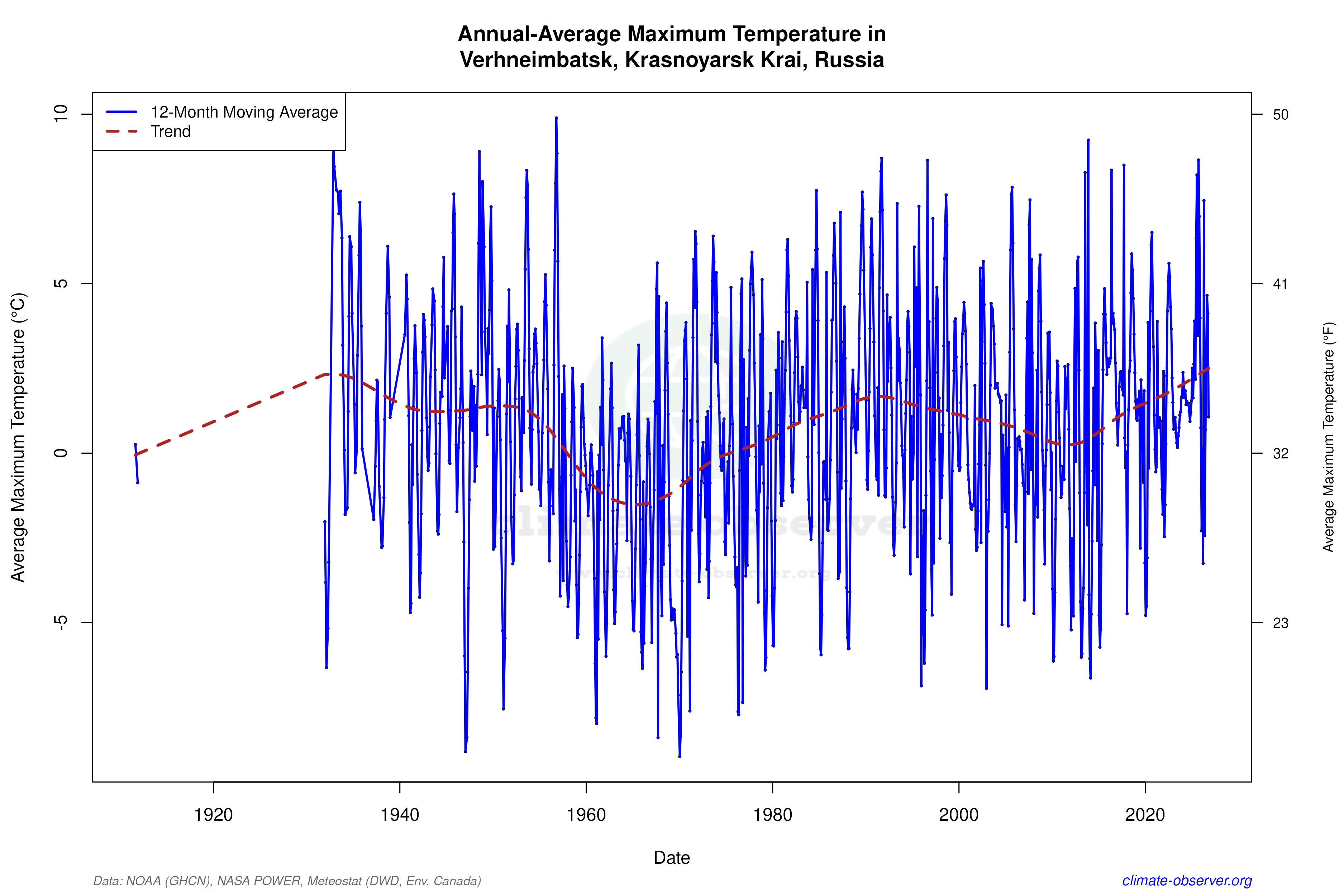 Climate 12-Month Moving Averages - Max Temperature 12-Month MA