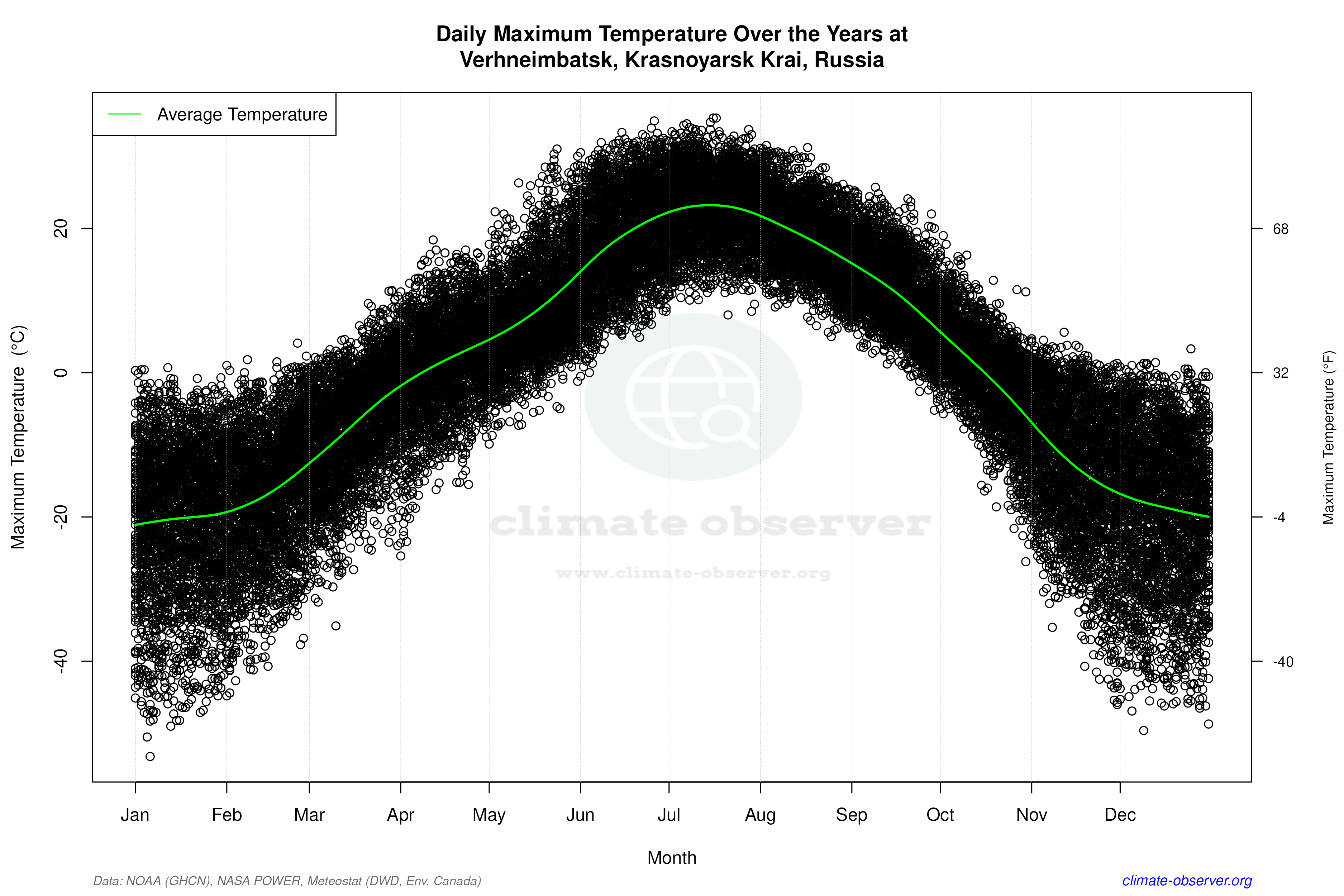 Daily Data Points and Averages Throughout the Year - Average Max Temperature Throughout Year