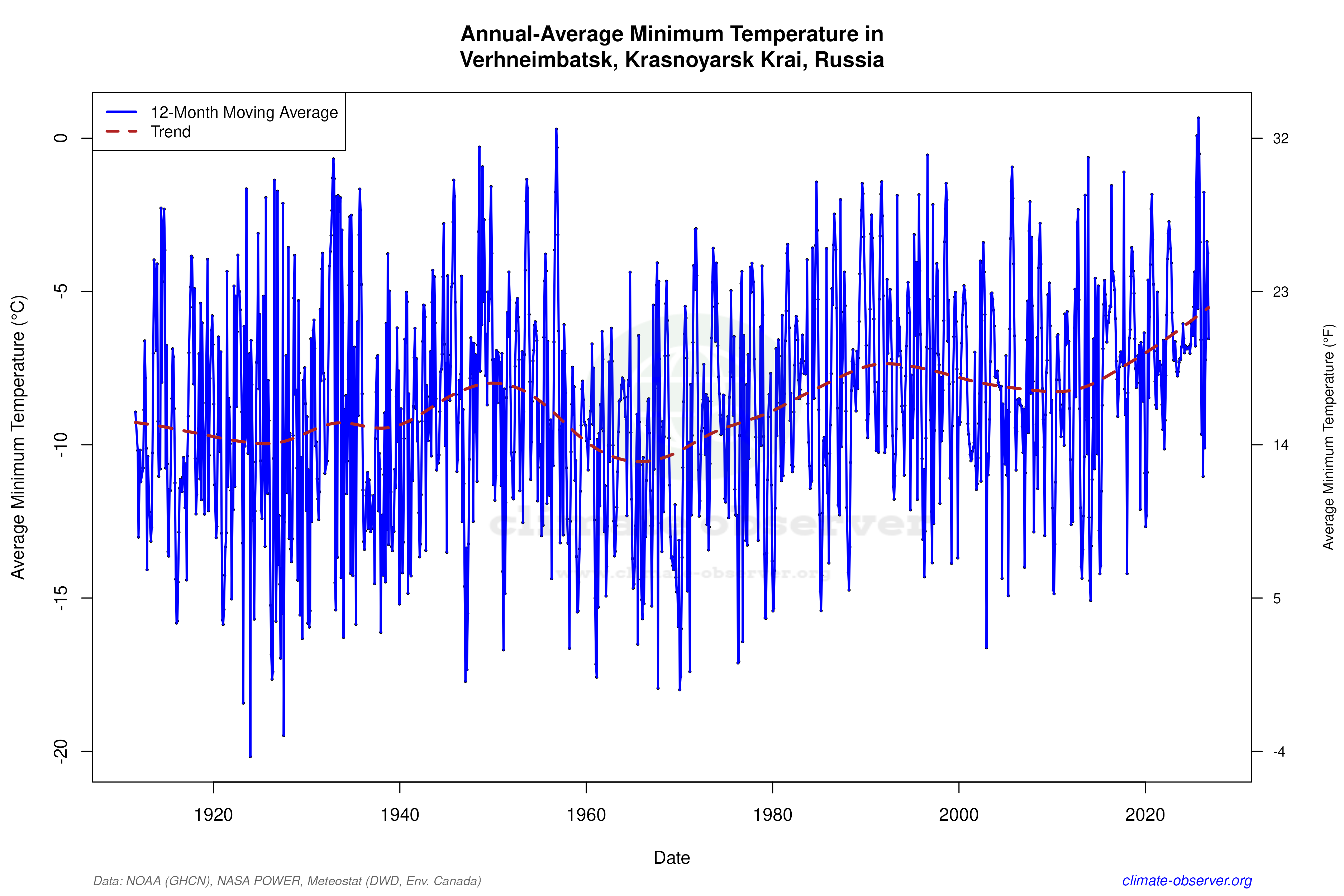 Climate 12-Month Moving Averages - Min Temperature 12-Month MA