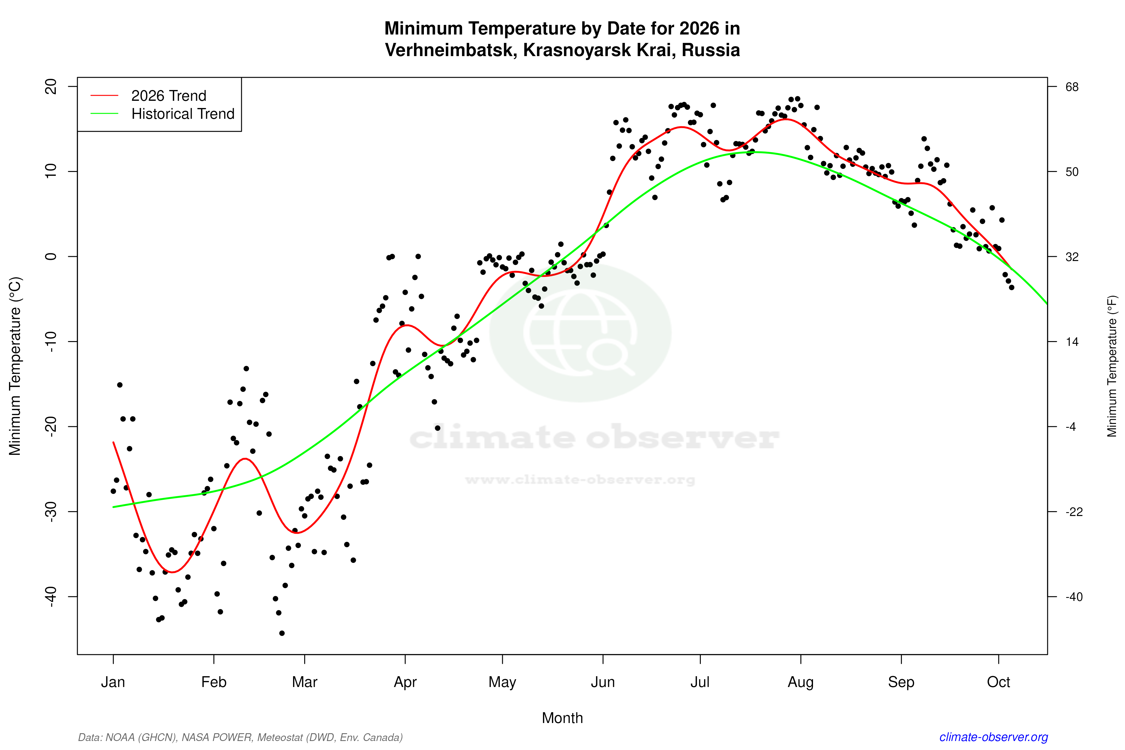 Current Year Climate Trends vs Historical - Min Temperature this Year