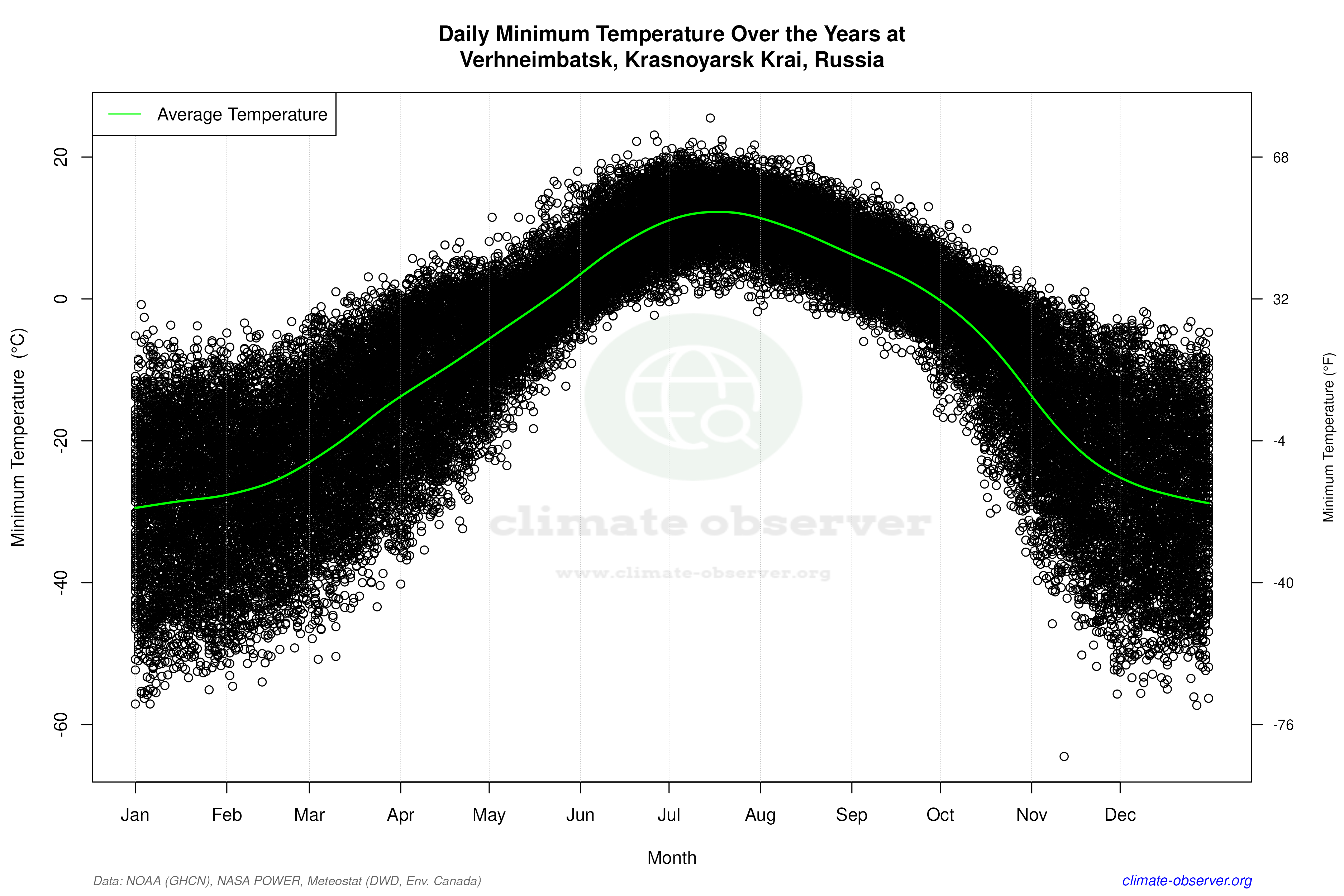 Daily Data Points and Averages Throughout the Year - Average Min Temperature Throughout Year