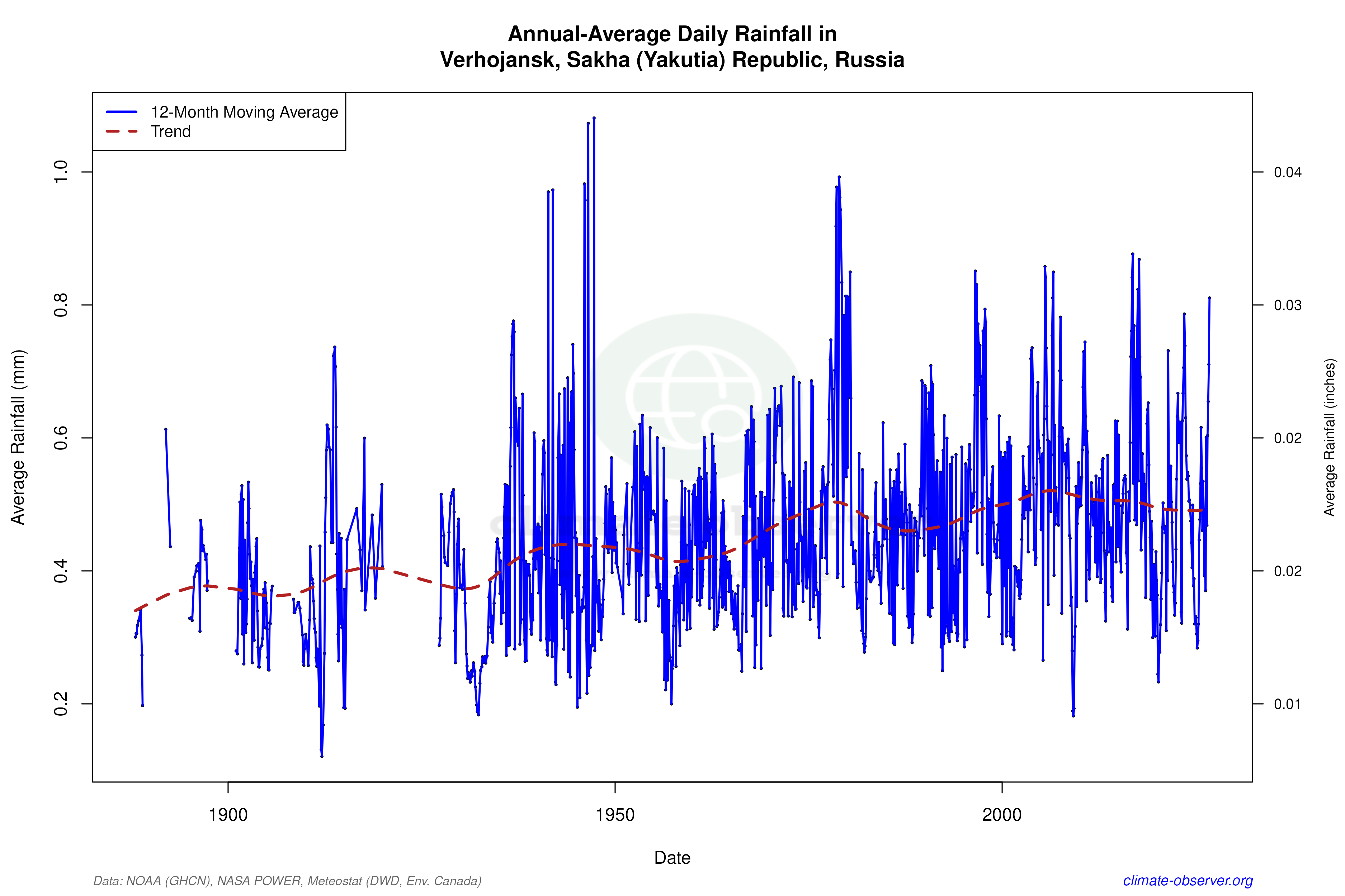 Climate 12-Month Moving Averages - Rainfall 12-Month MA