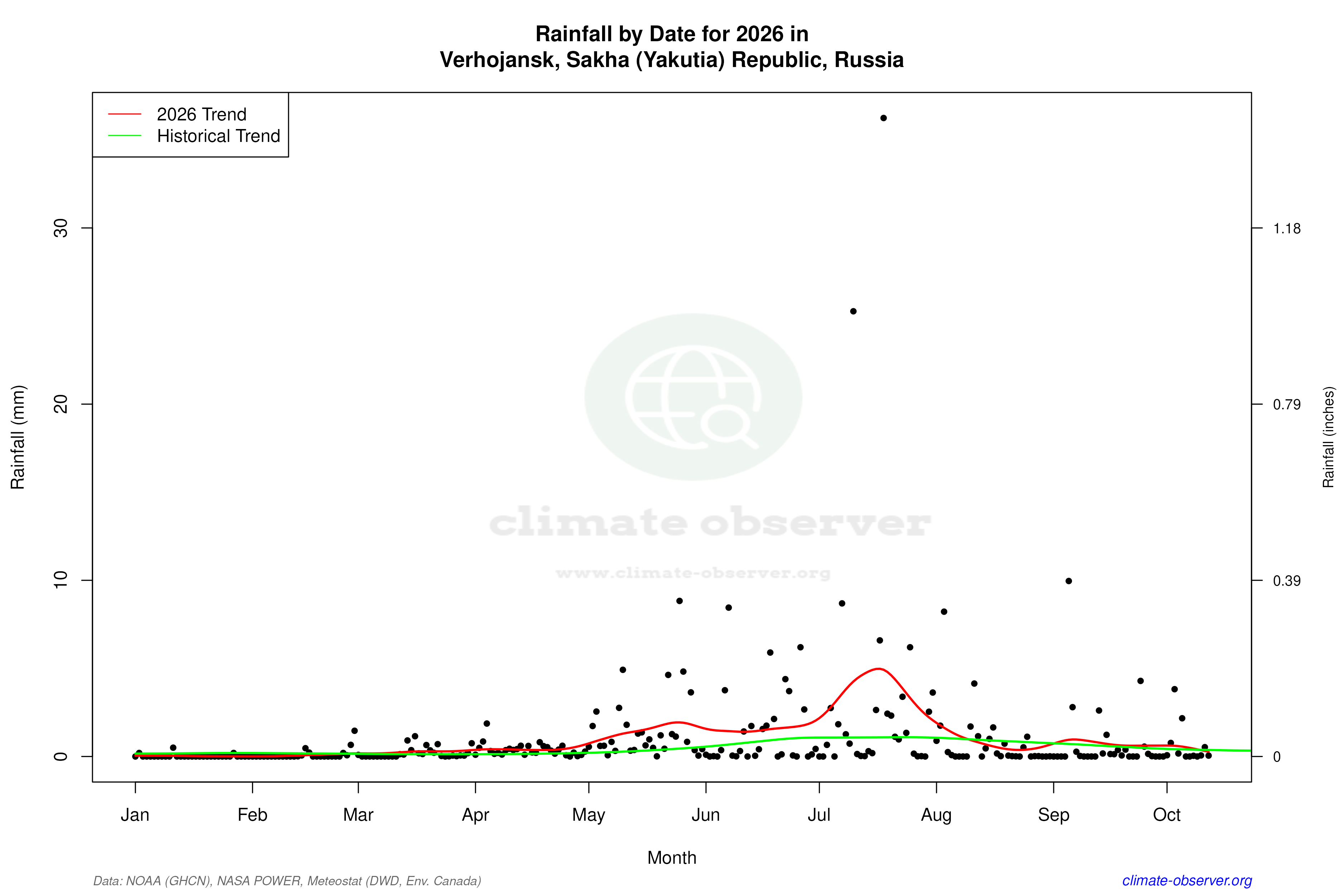 Current Year Climate Trends vs Historical - Rainfall this Year