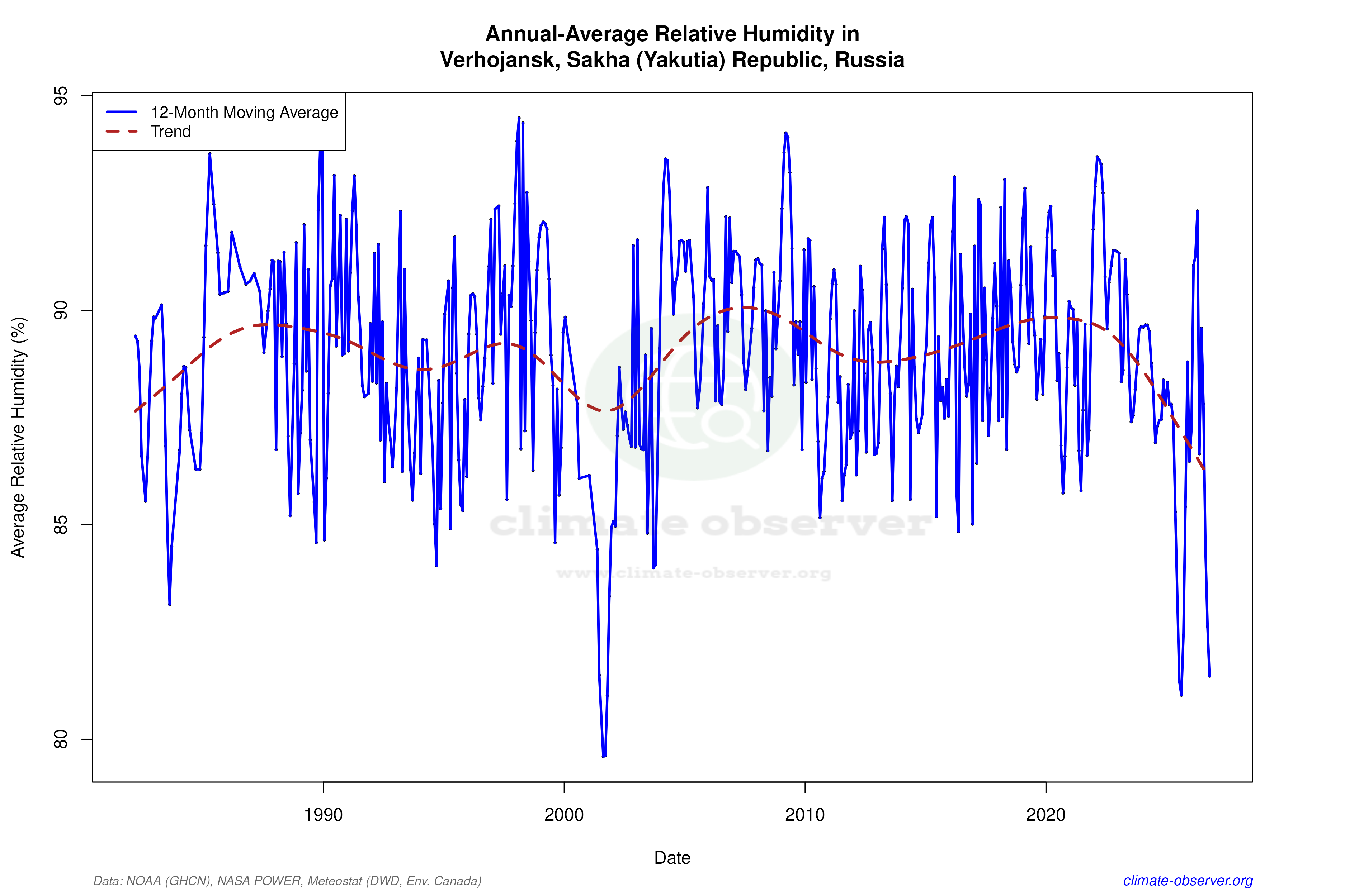 Climate 12-Month Moving Averages - Relative Humidity 12-Month MA