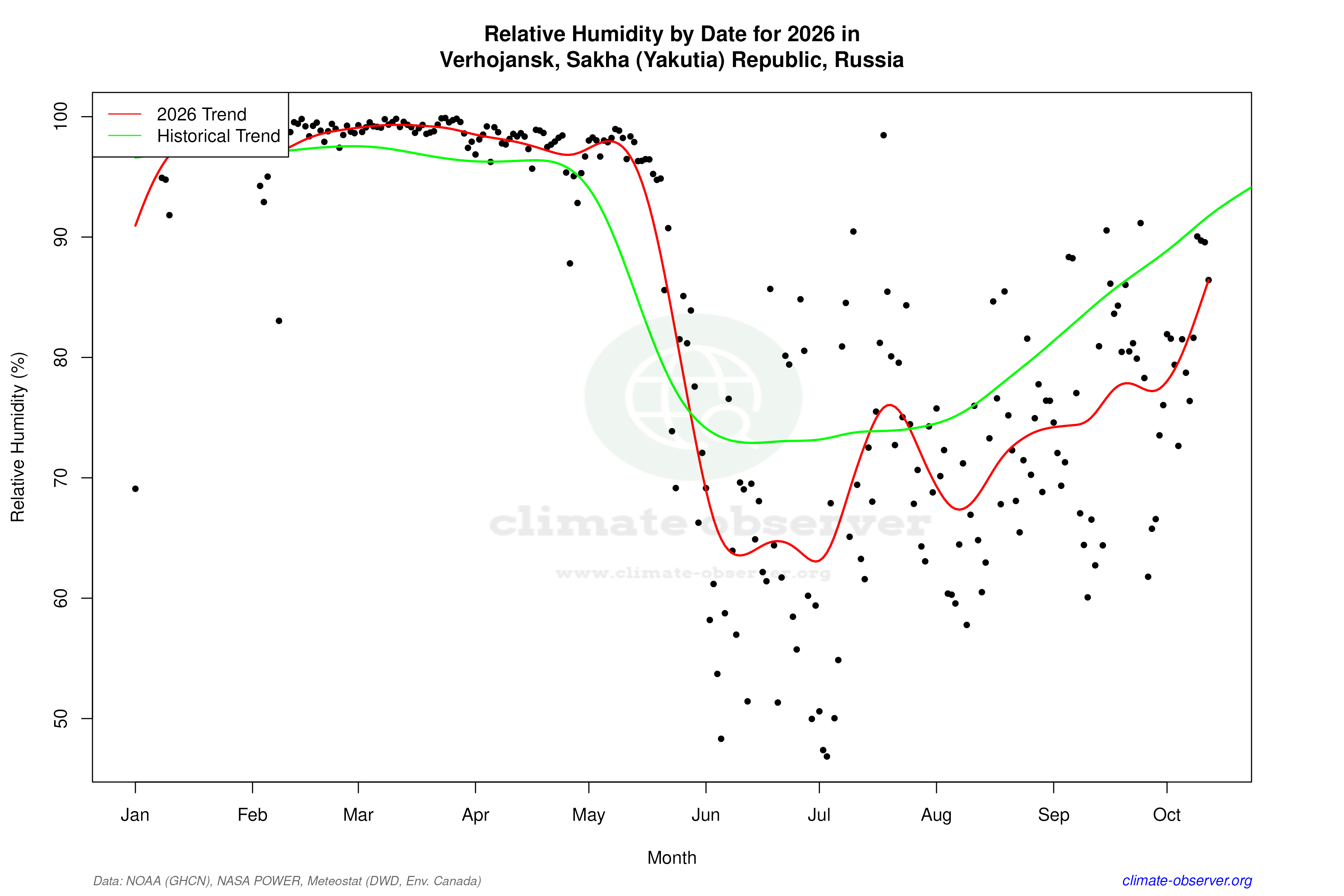 Current Year Climate Trends vs Historical - Relative Humidity this Year