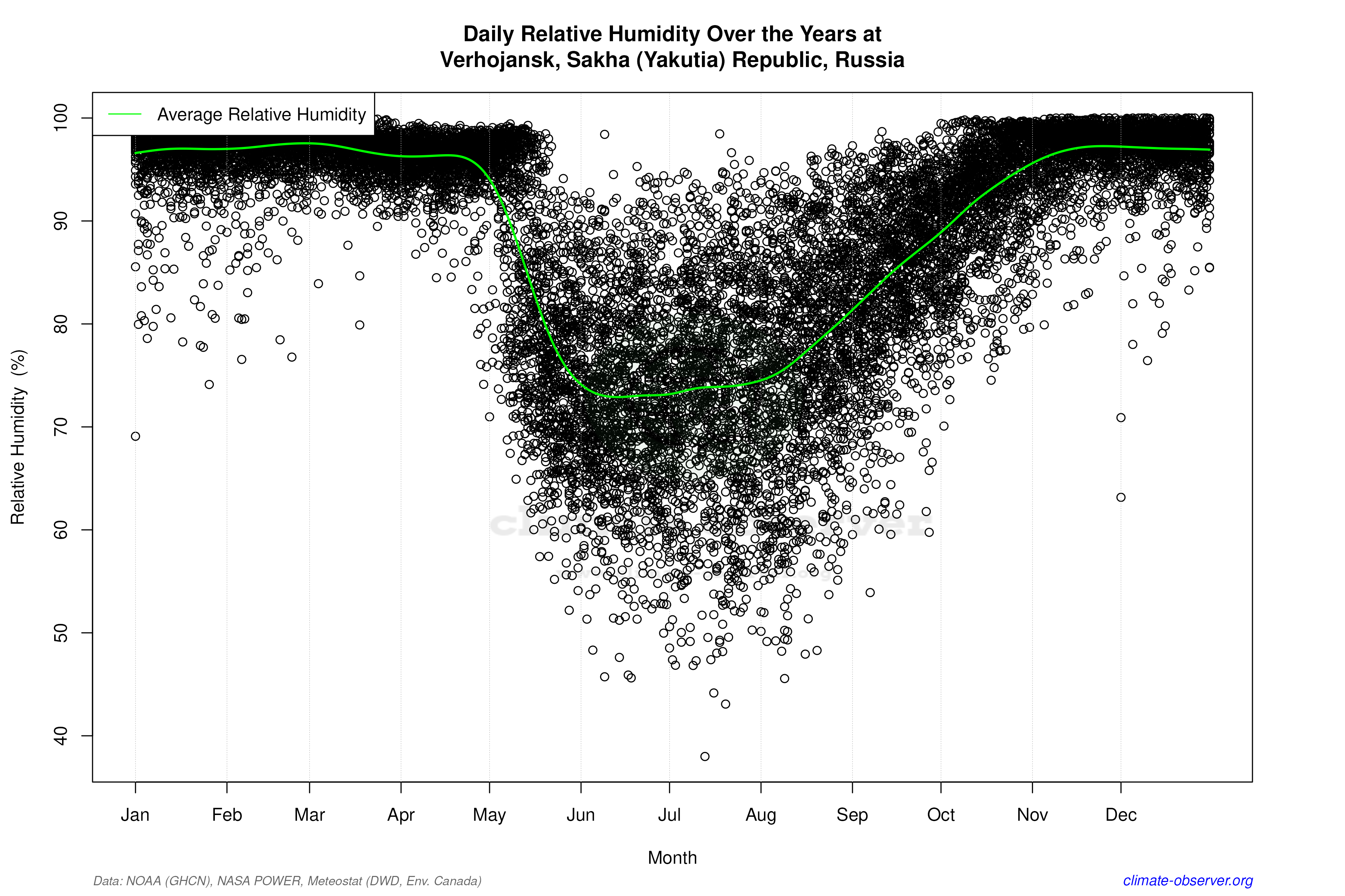 Daily Data Points and Averages Throughout the Year - Average Relative Humidity Throughout Year