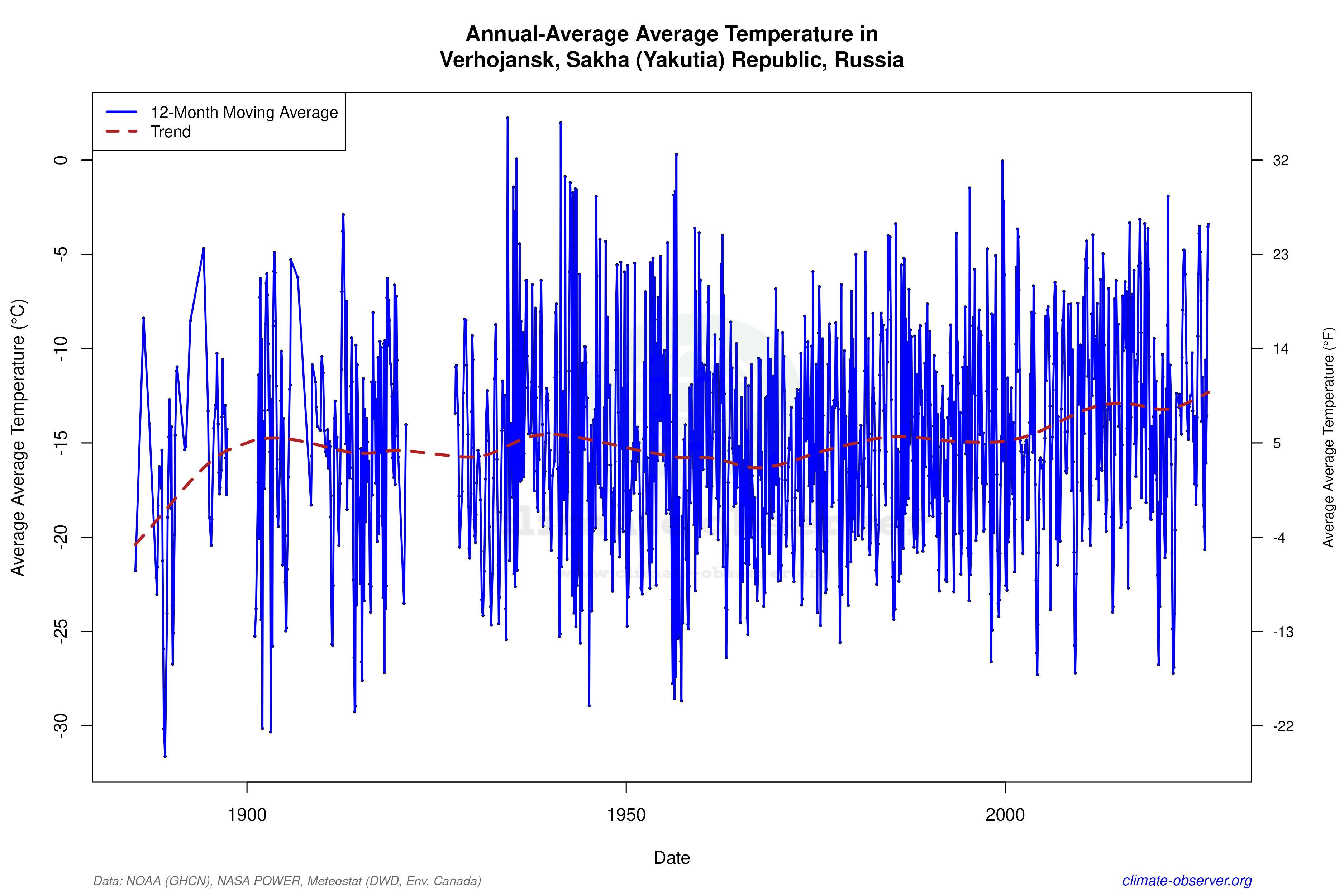 Climate 12-Month Moving Averages - Average Temperature 12-Month MA