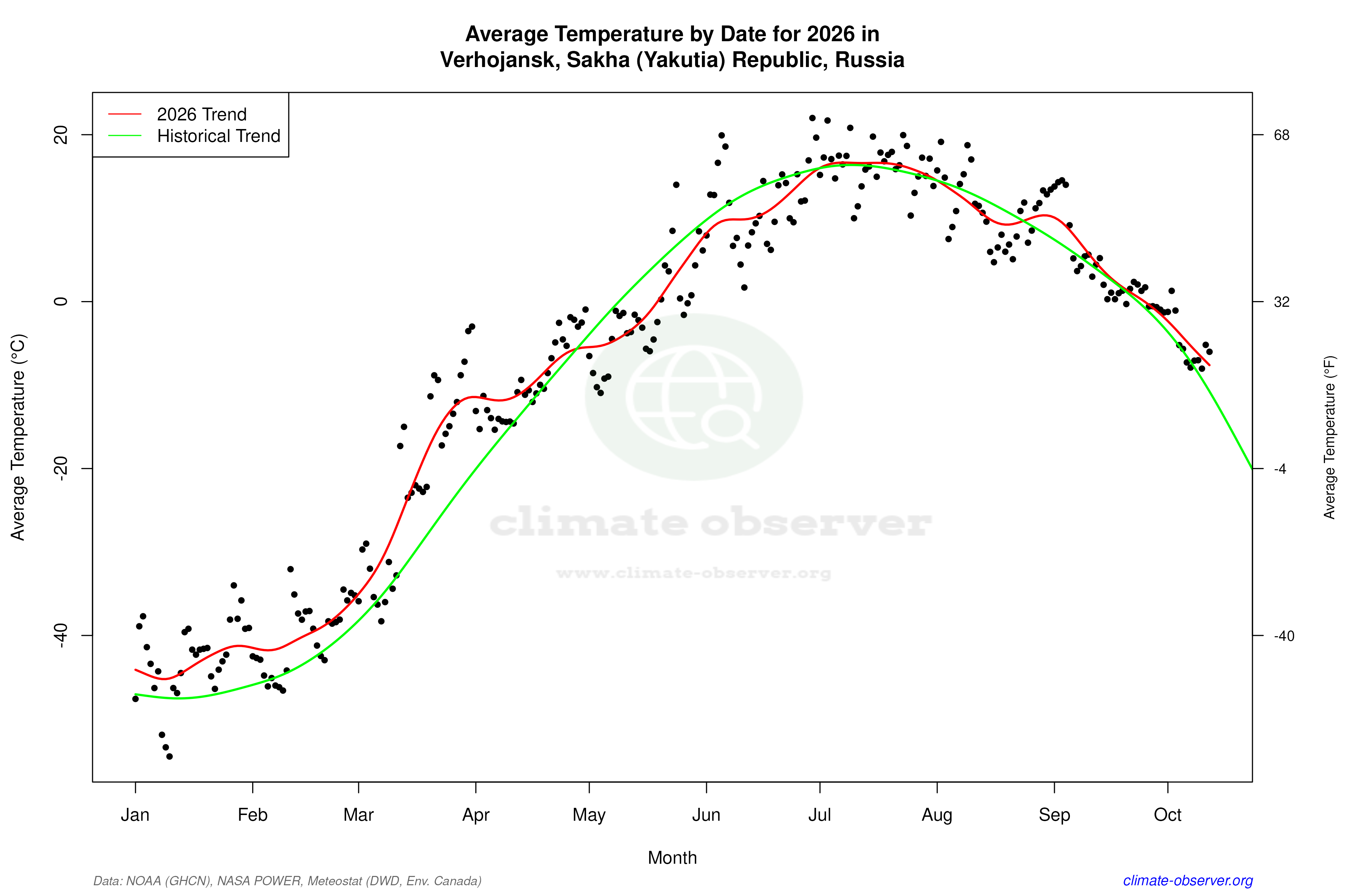 Current Year Climate Trends vs Historical - Average Temperature this Year
