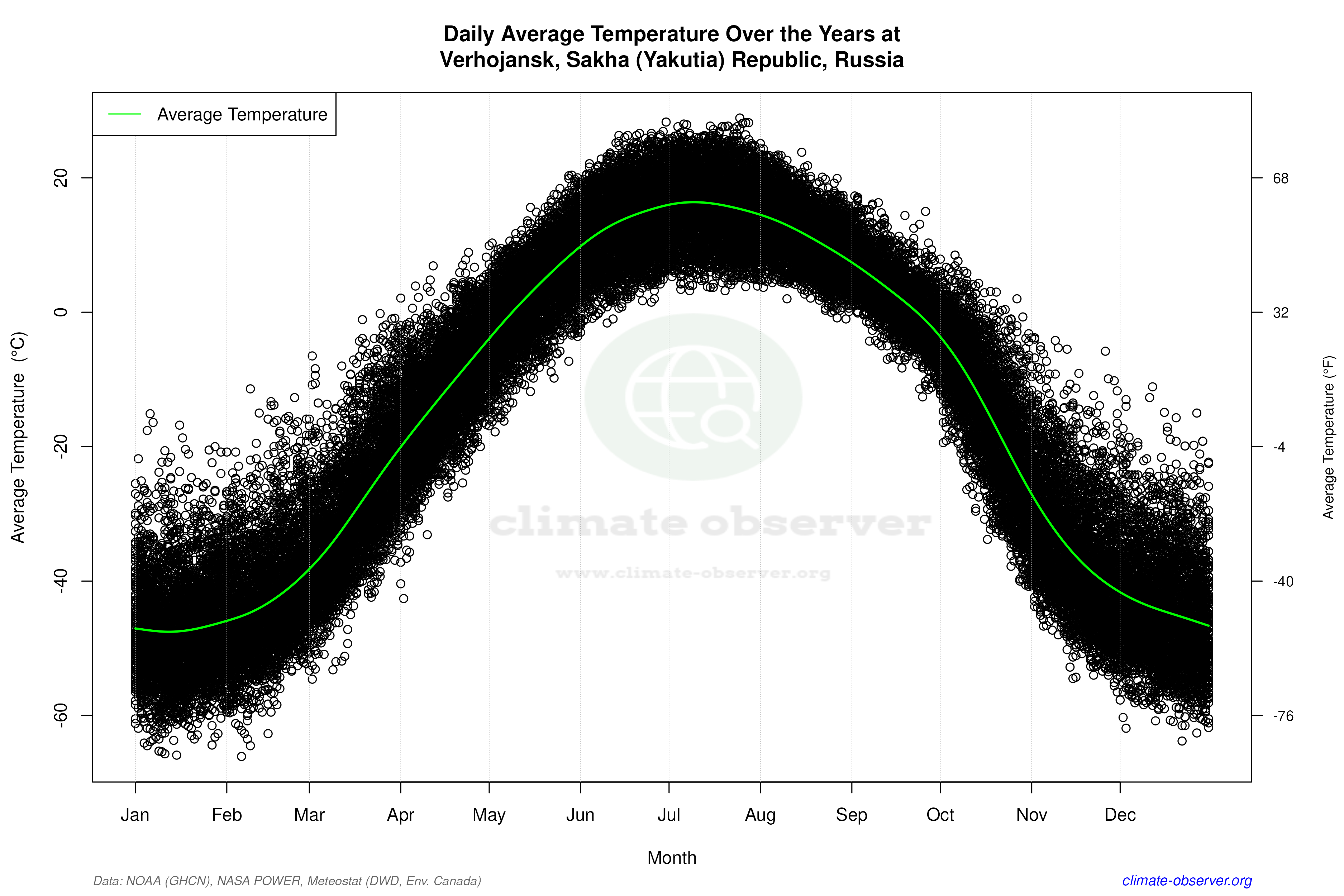 Daily Data Points and Averages Throughout the Year - Average Temperature Throughout Year
