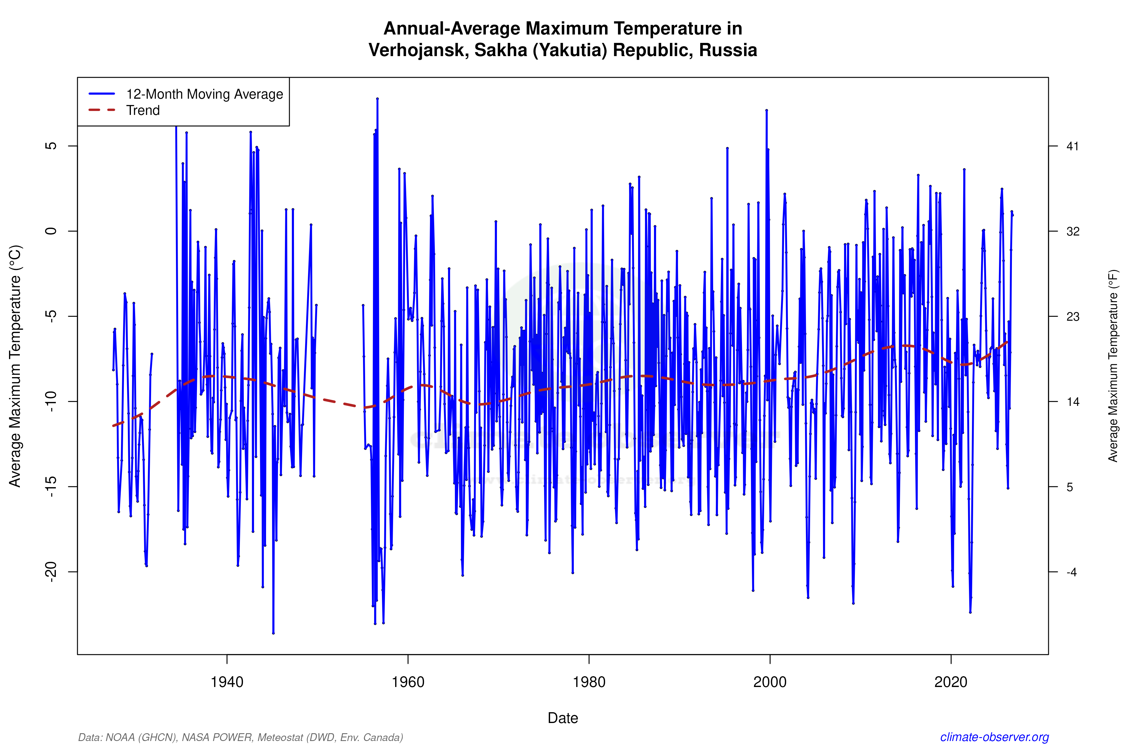 Climate 12-Month Moving Averages - Max Temperature 12-Month MA