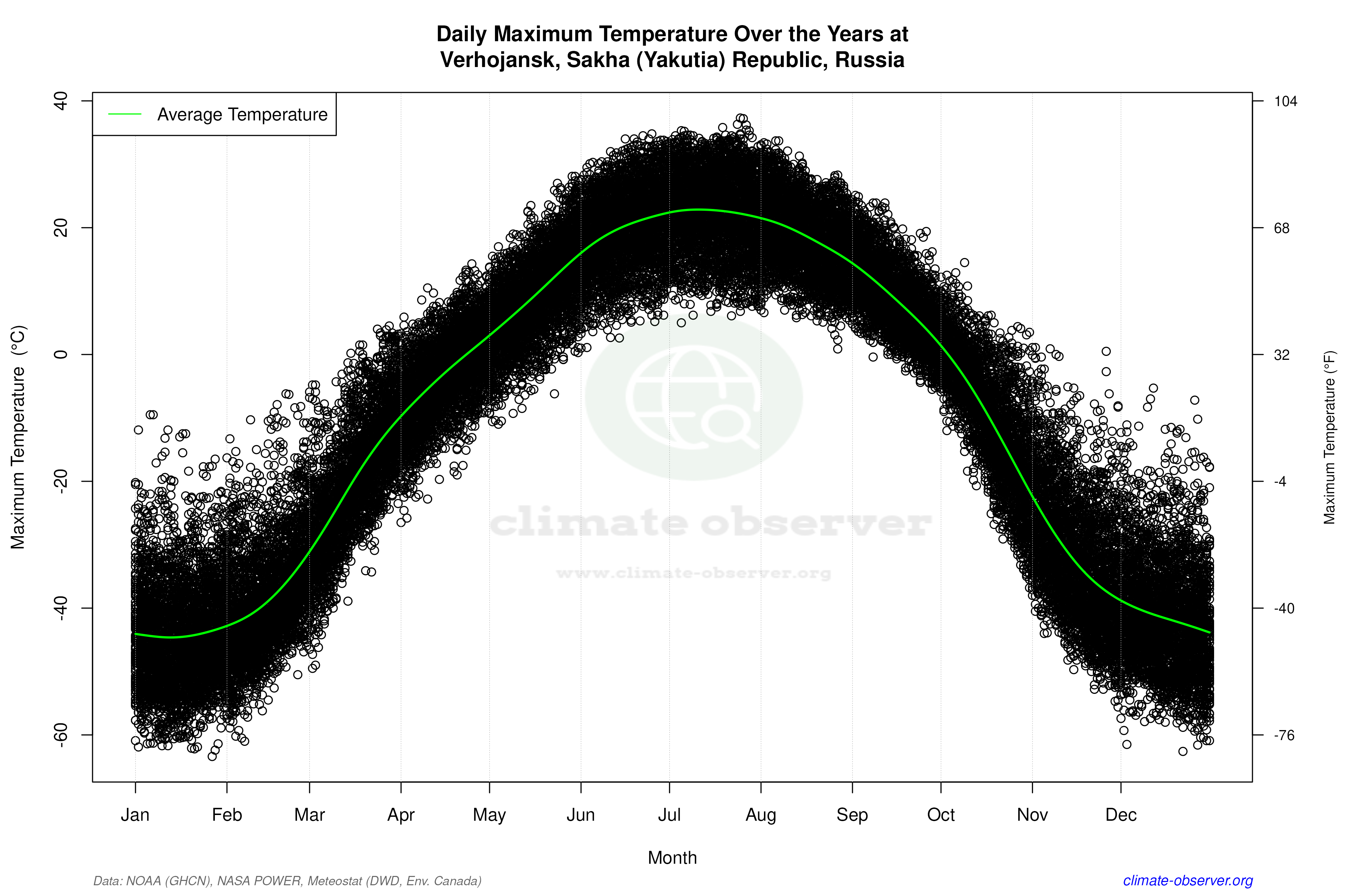 Daily Data Points and Averages Throughout the Year - Average Max Temperature Throughout Year