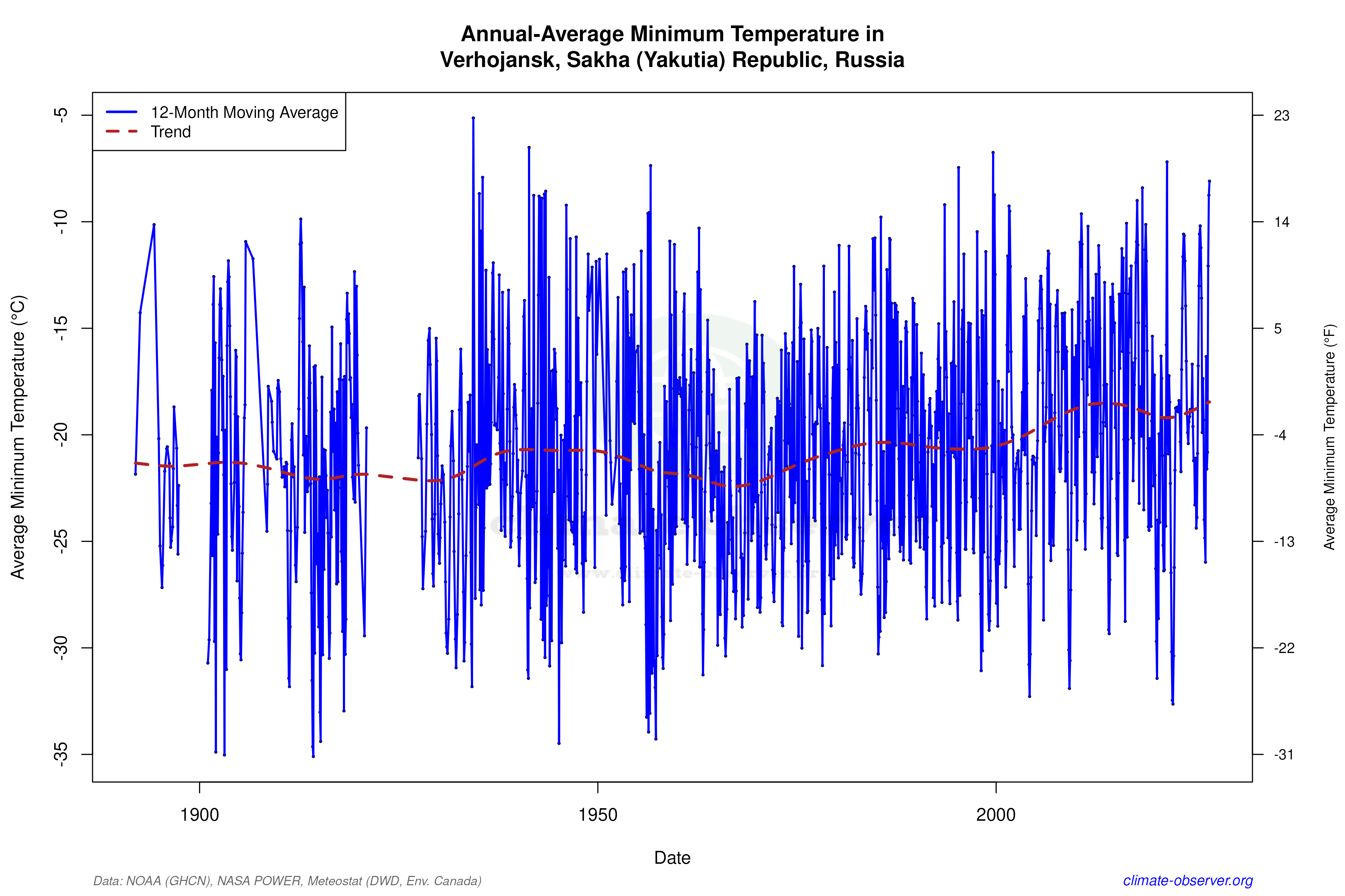 Climate 12-Month Moving Averages - Min Temperature 12-Month MA