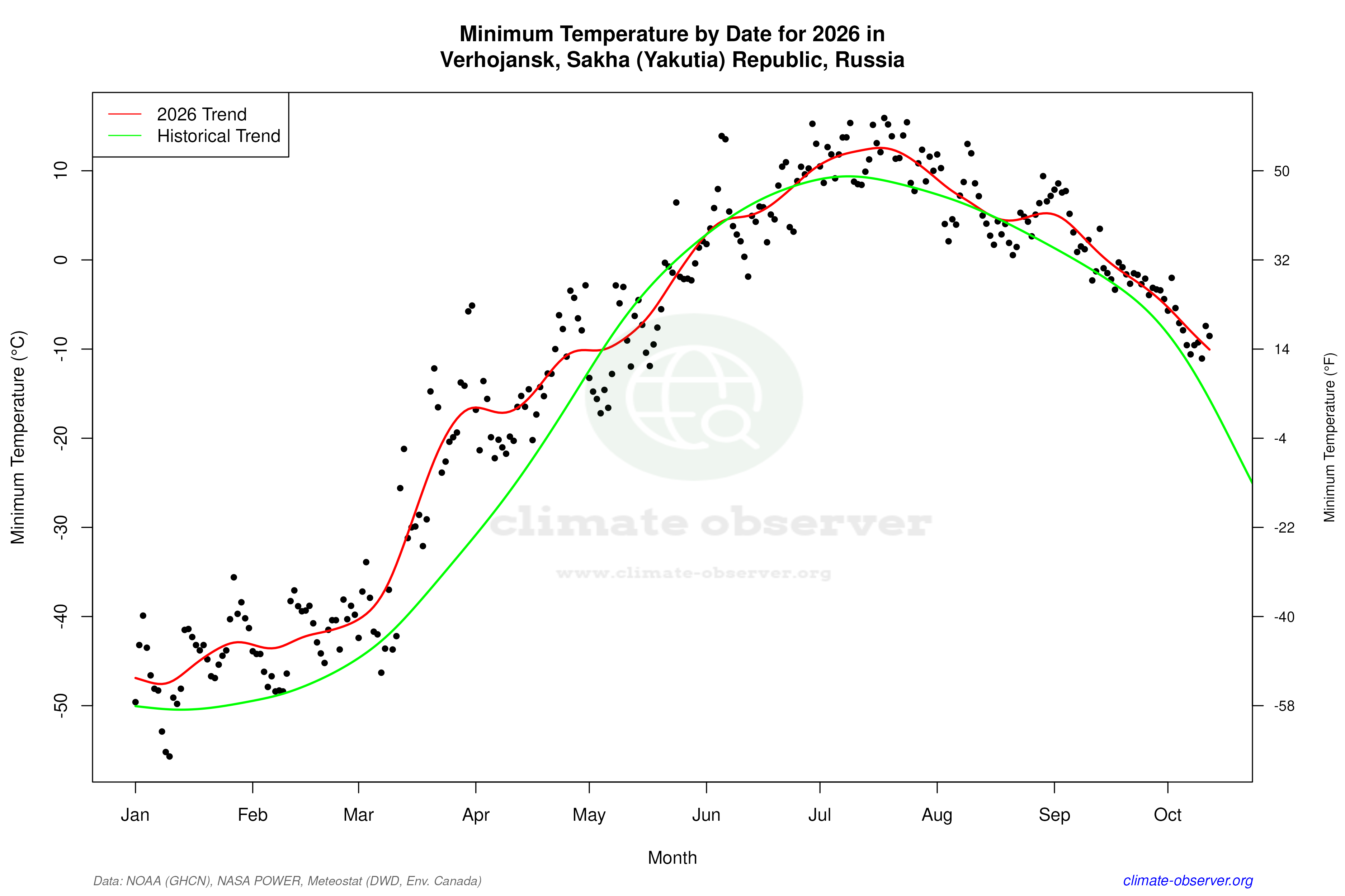 Current Year Climate Trends vs Historical - Min Temperature this Year