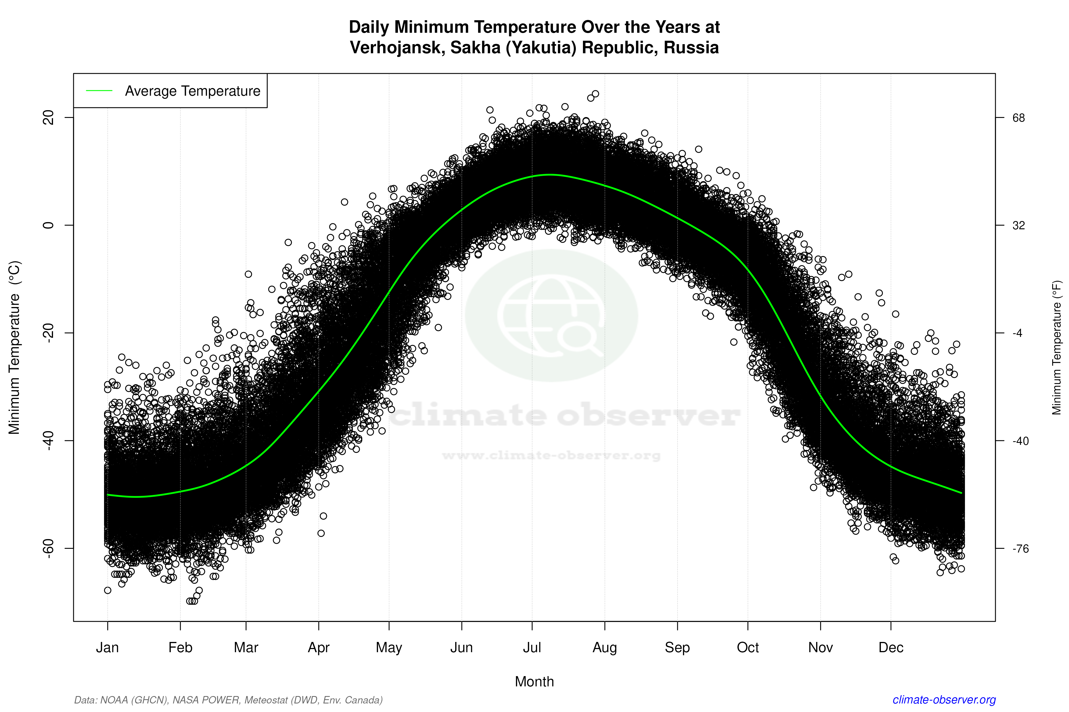 Daily Data Points and Averages Throughout the Year - Average Min Temperature Throughout Year