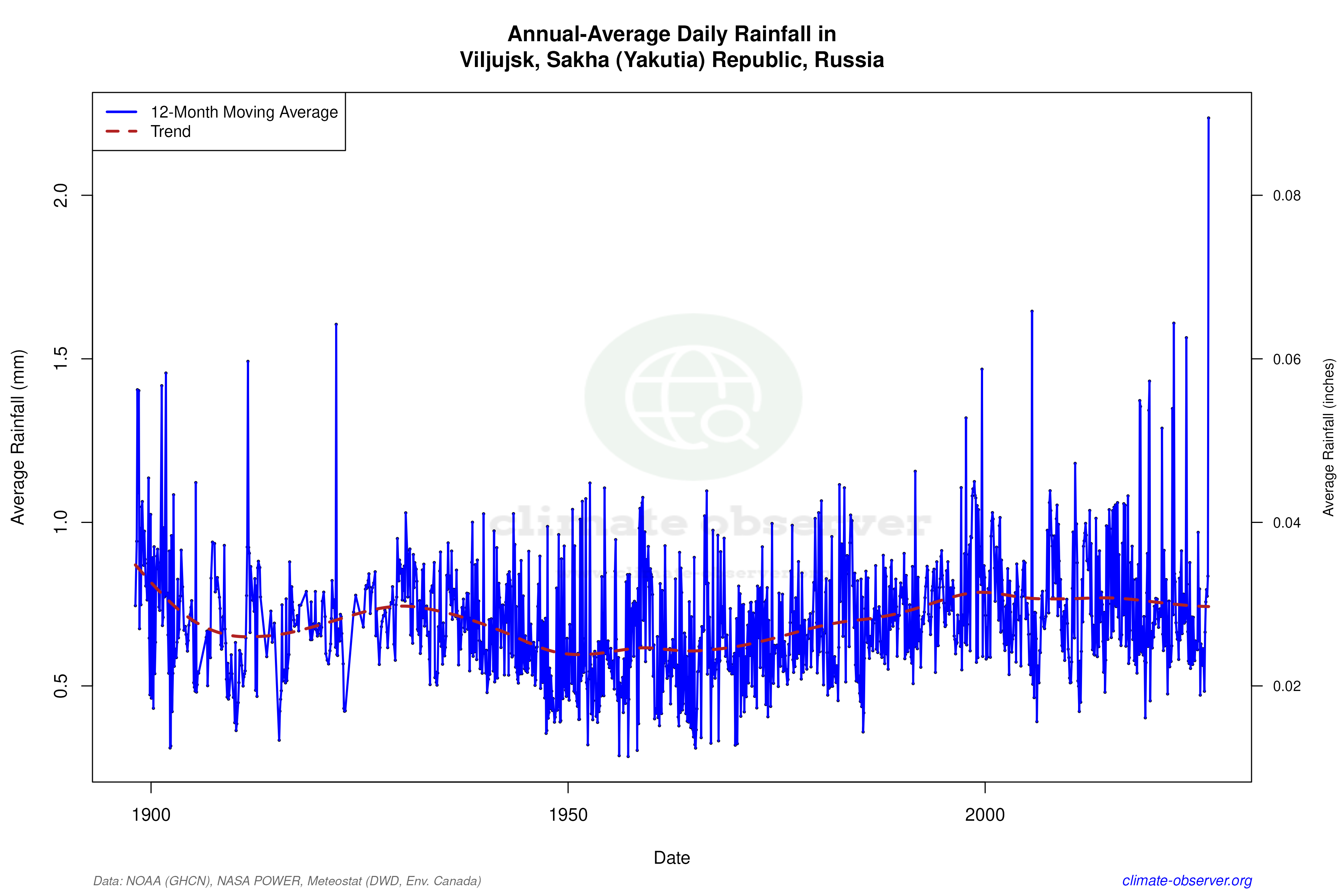 Climate 12-Month Moving Averages - Rainfall 12-Month MA