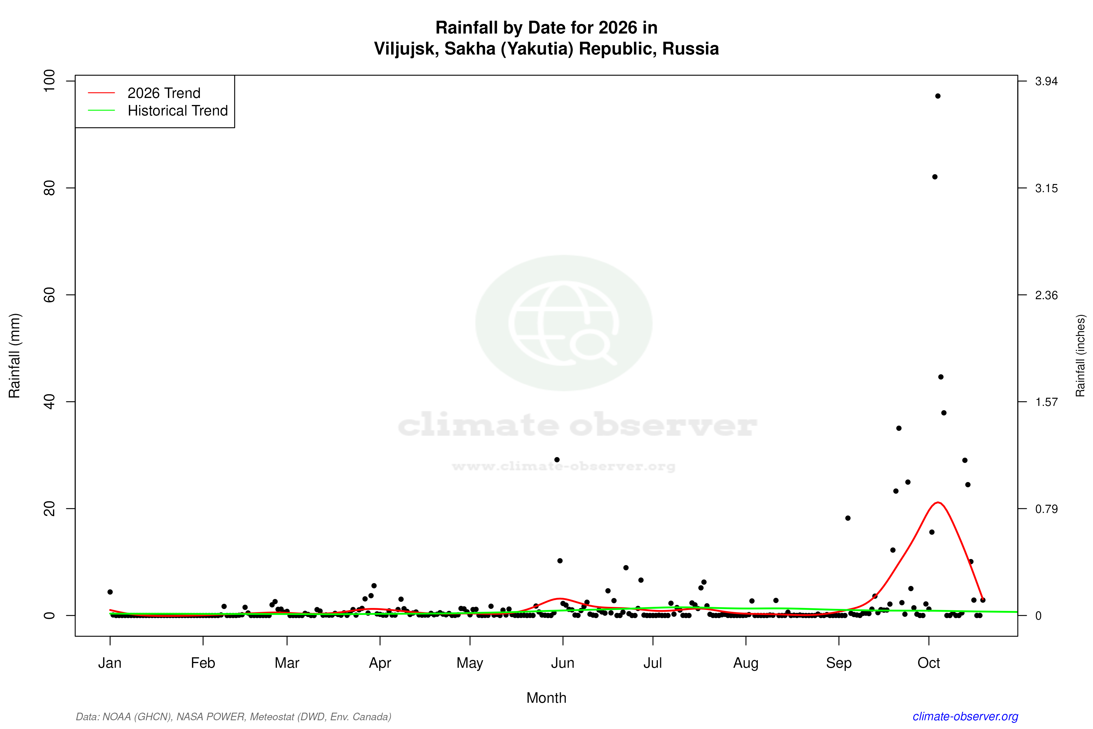 Current Year Climate Trends vs Historical - Rainfall this Year