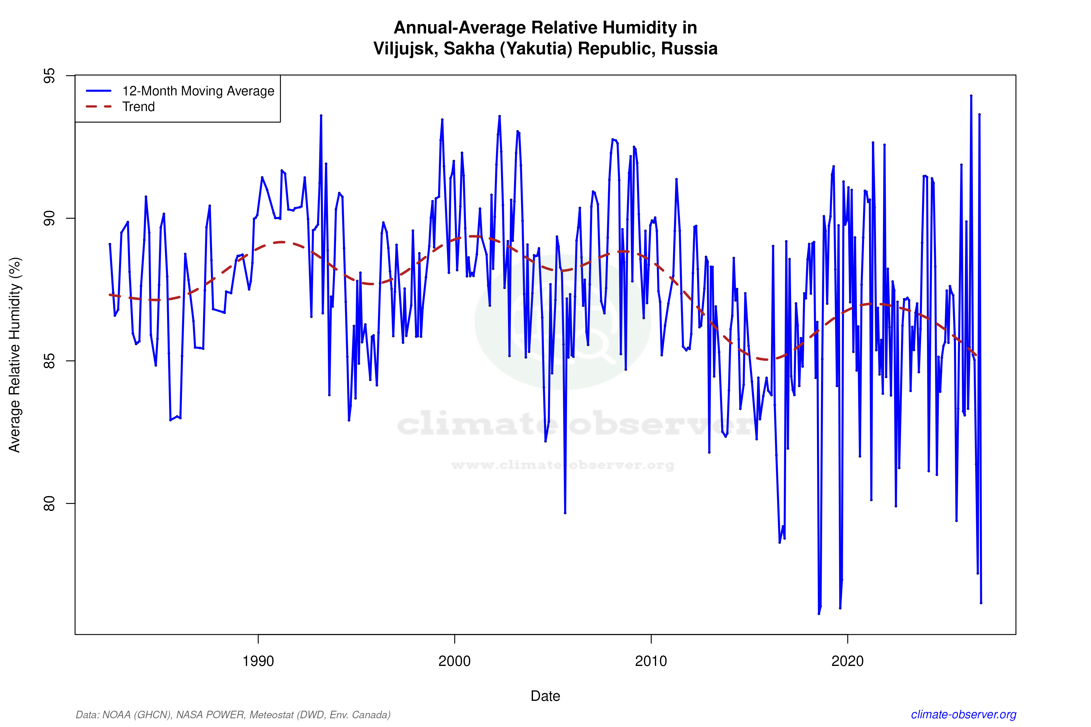 Climate 12-Month Moving Averages - Relative Humidity 12-Month MA