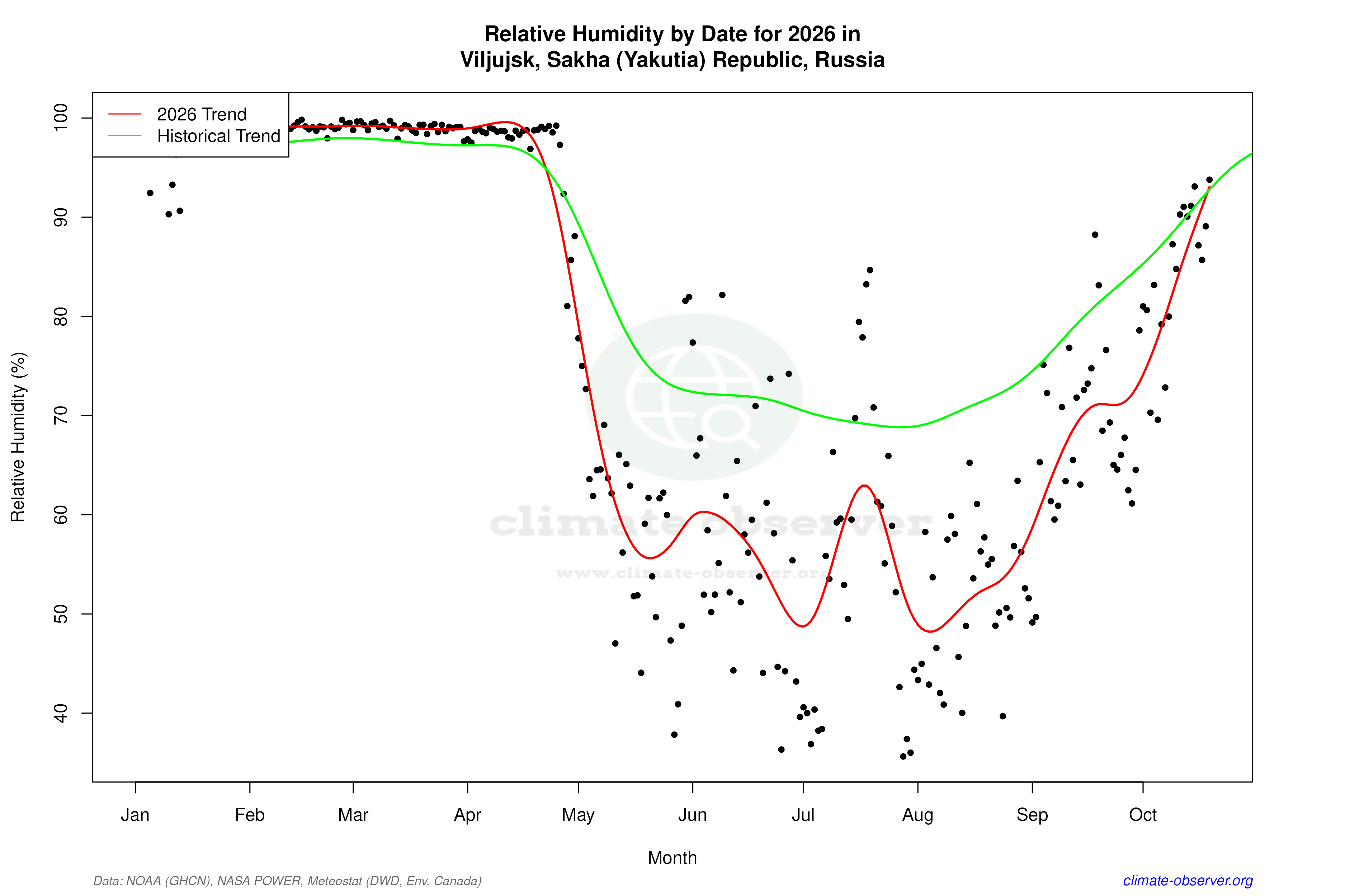 Current Year Climate Trends vs Historical - Relative Humidity this Year