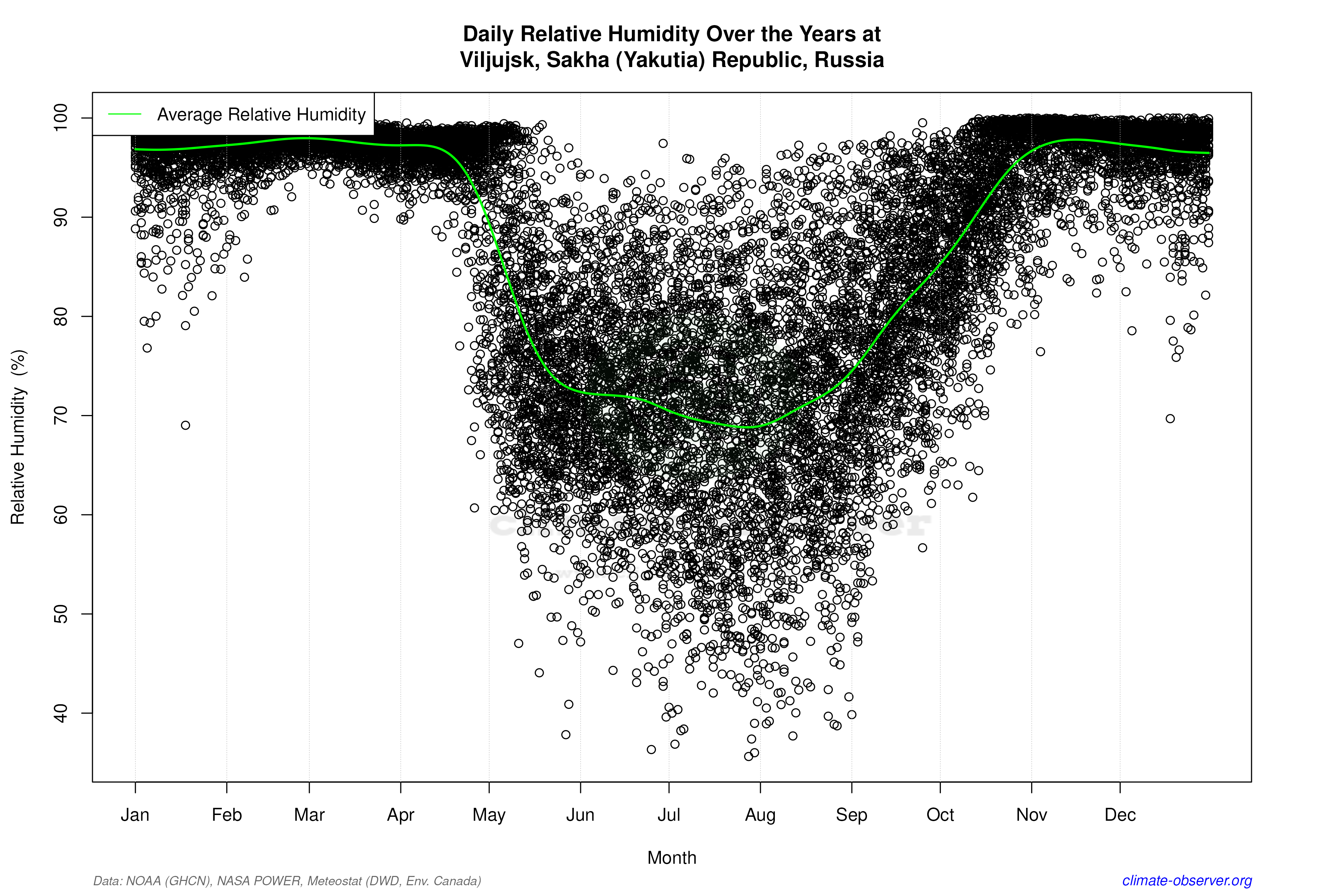 Daily Data Points and Averages Throughout the Year - Average Relative Humidity Throughout Year