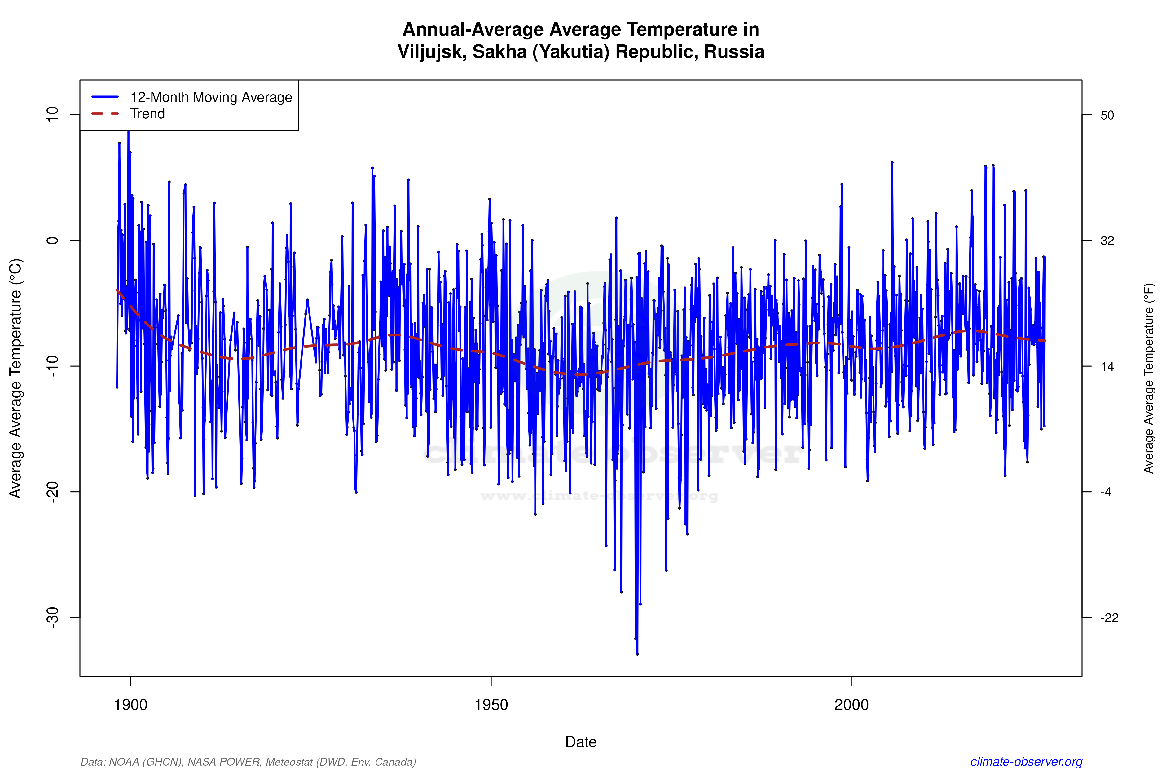 Climate 12-Month Moving Averages - Average Temperature 12-Month MA