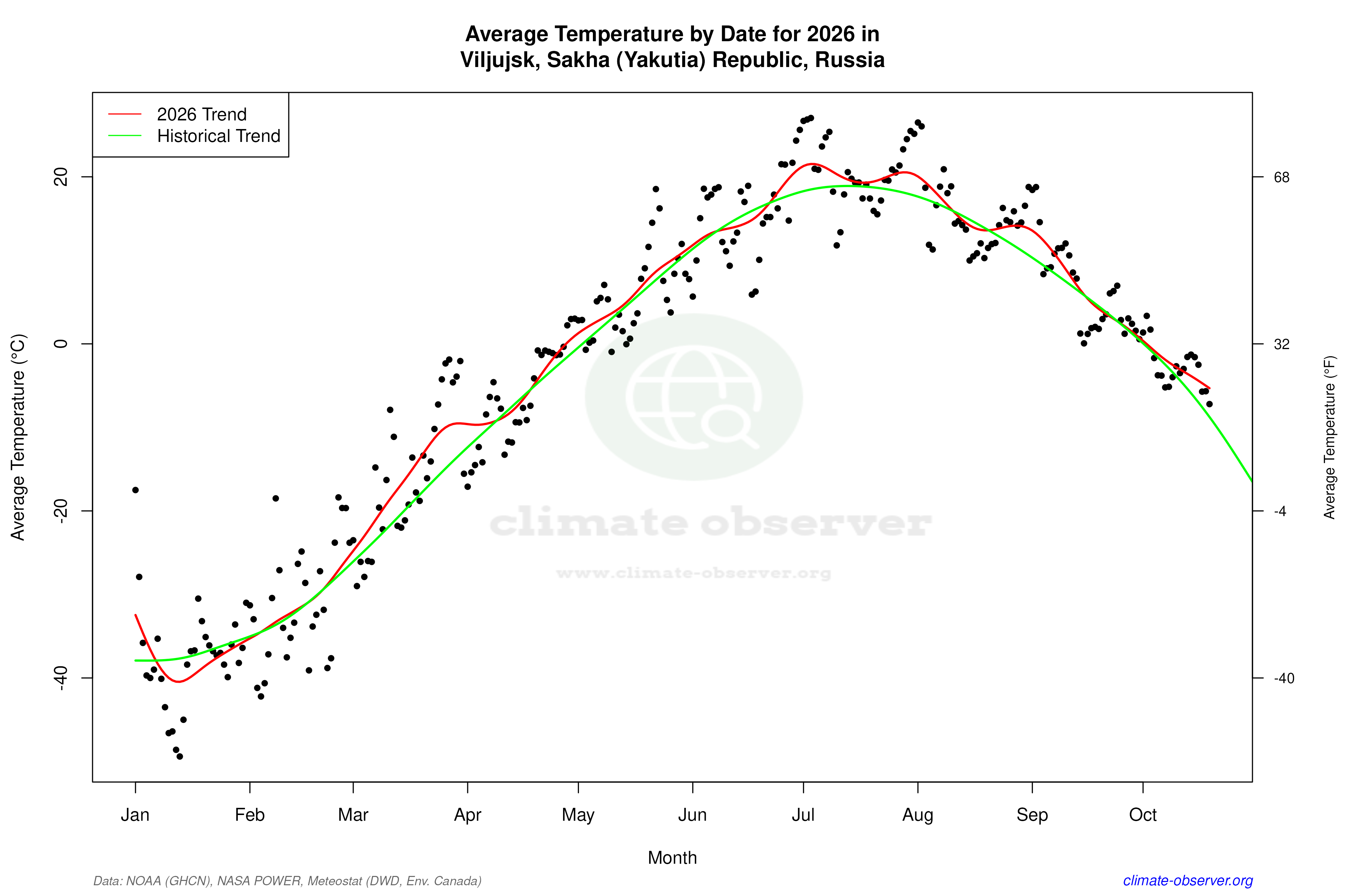 Current Year Climate Trends vs Historical - Average Temperature this Year