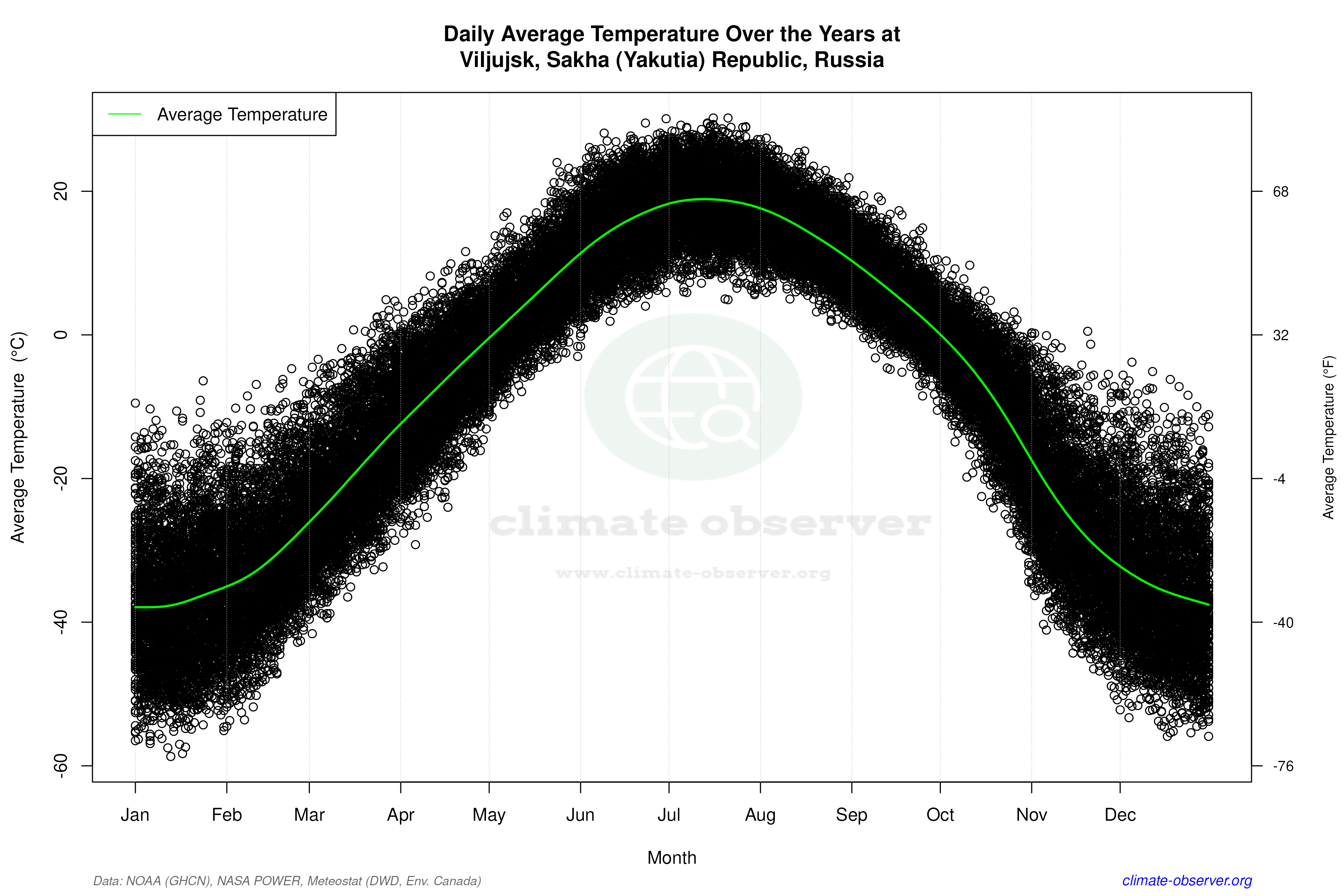 Daily Data Points and Averages Throughout the Year - Average Temperature Throughout Year