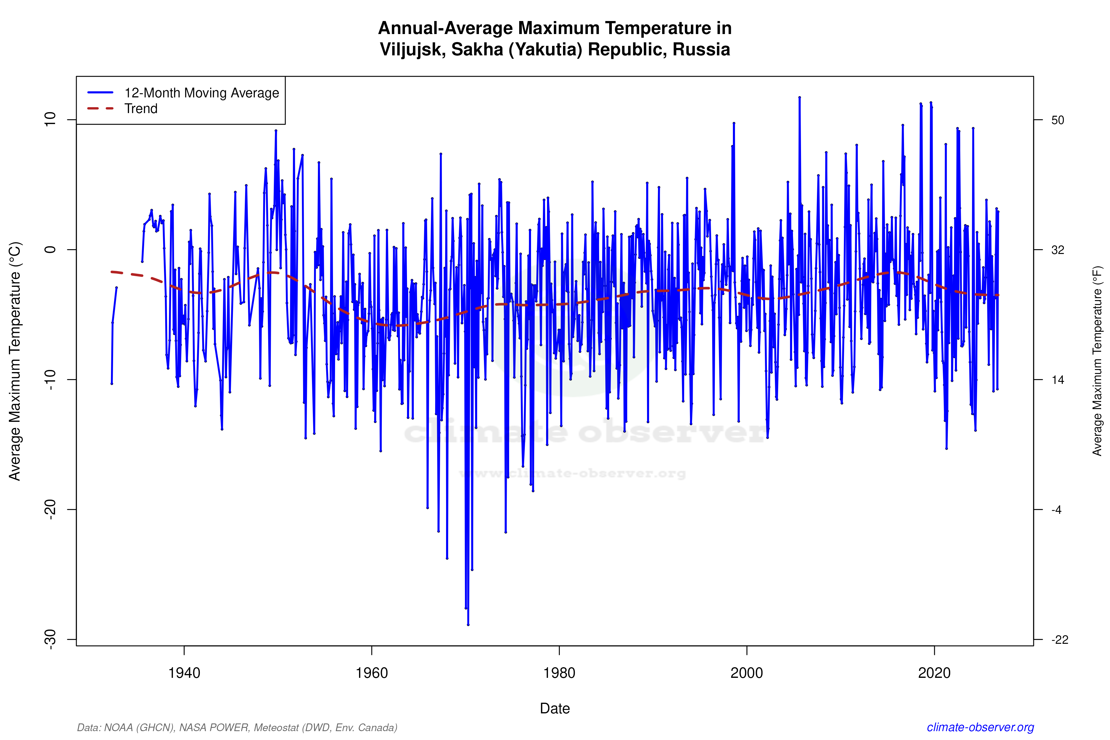Climate 12-Month Moving Averages - Max Temperature 12-Month MA