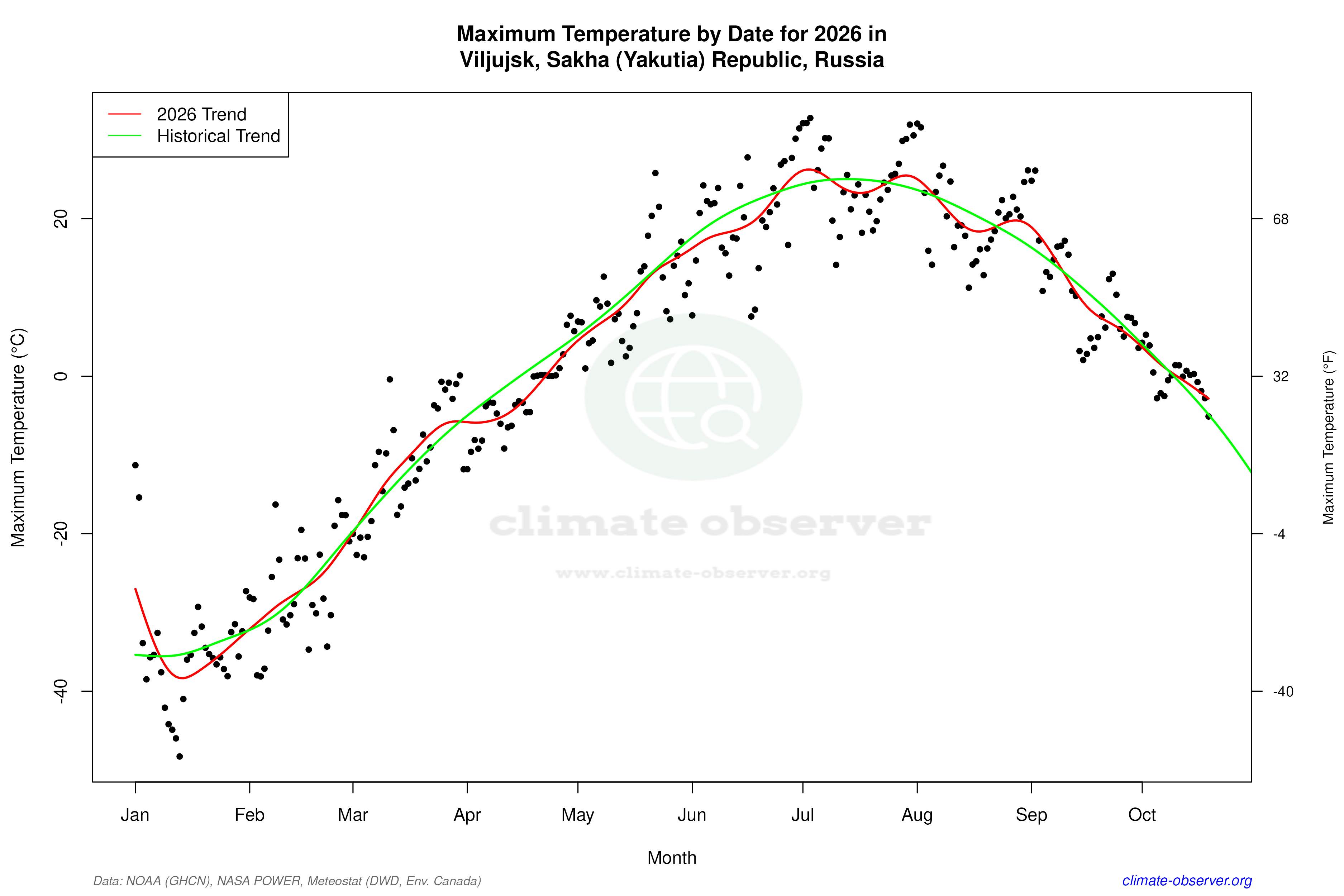 Current Year Climate Trends vs Historical - Max Temperature this Year