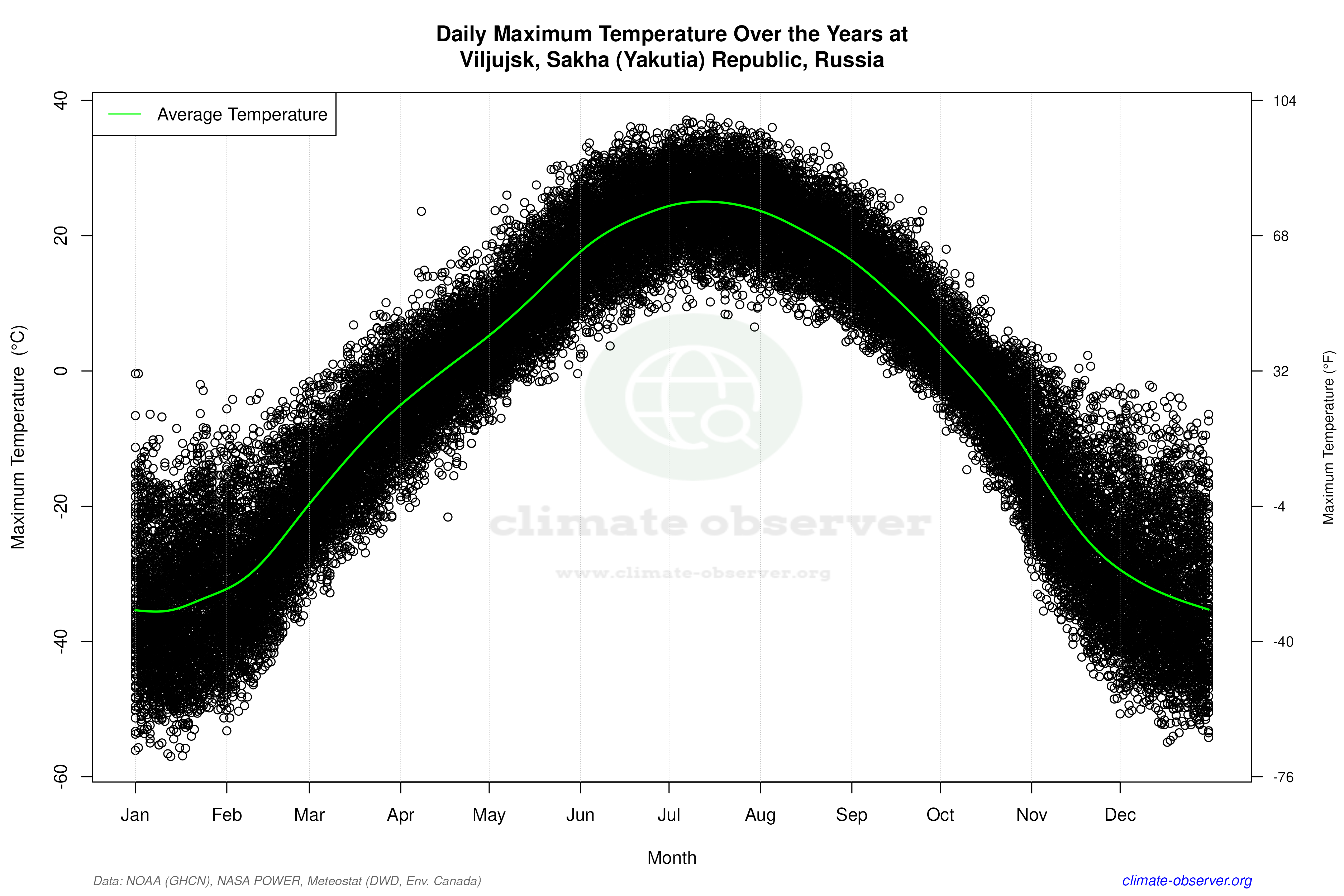 Daily Data Points and Averages Throughout the Year - Average Max Temperature Throughout Year