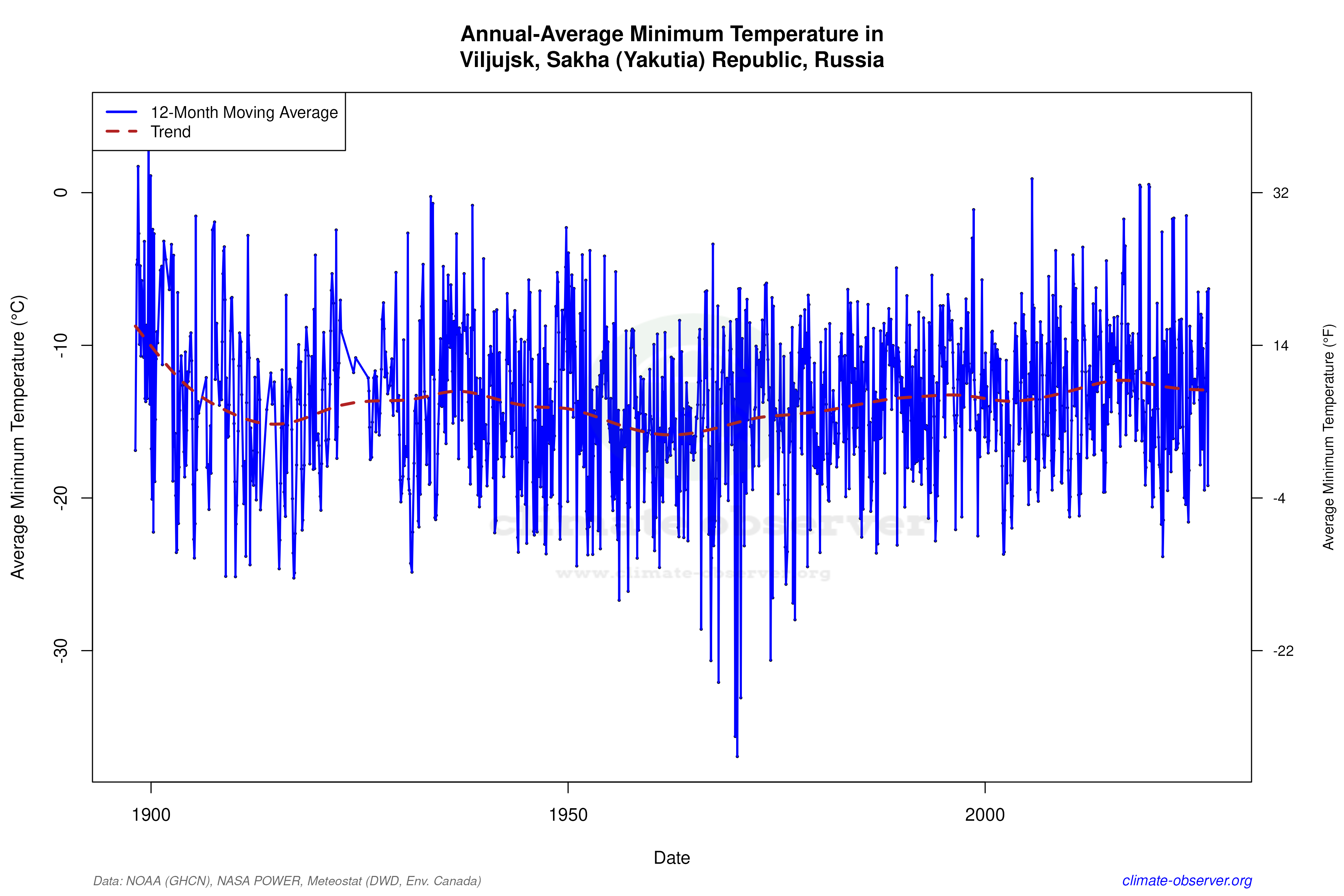 Climate 12-Month Moving Averages - Min Temperature 12-Month MA