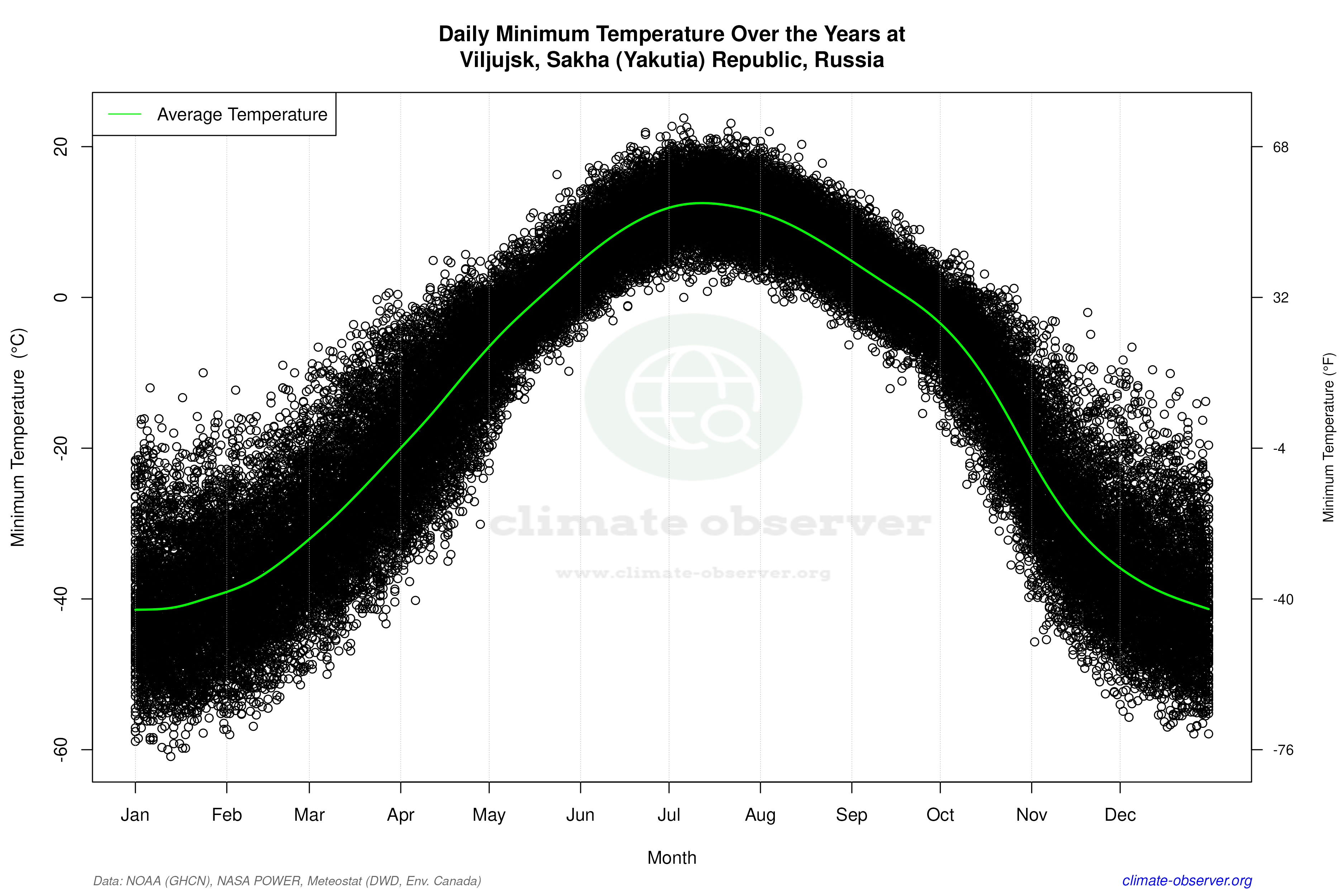 Daily Data Points and Averages Throughout the Year - Average Min Temperature Throughout Year