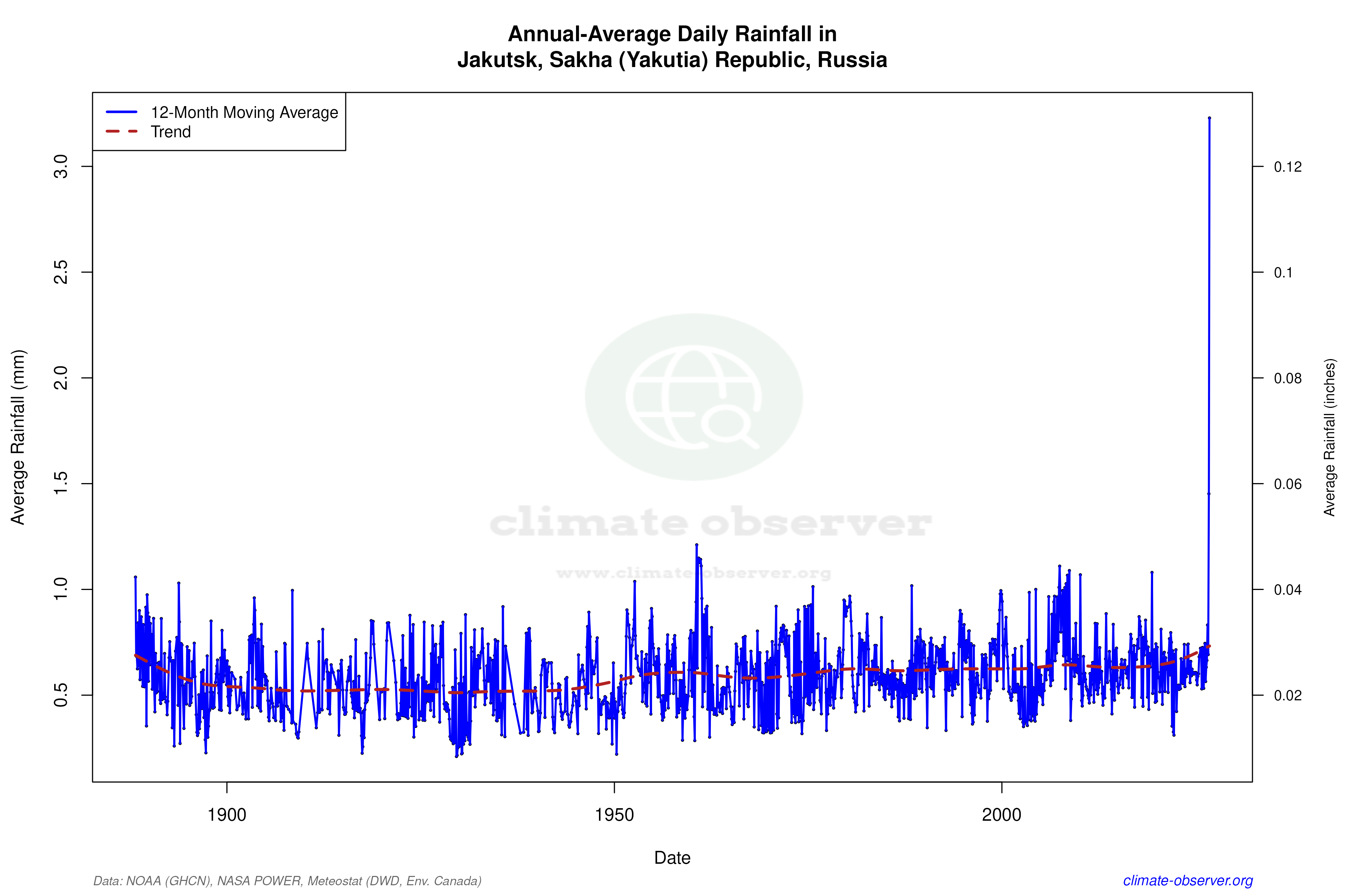 Climate 12-Month Moving Averages - Rainfall 12-Month MA