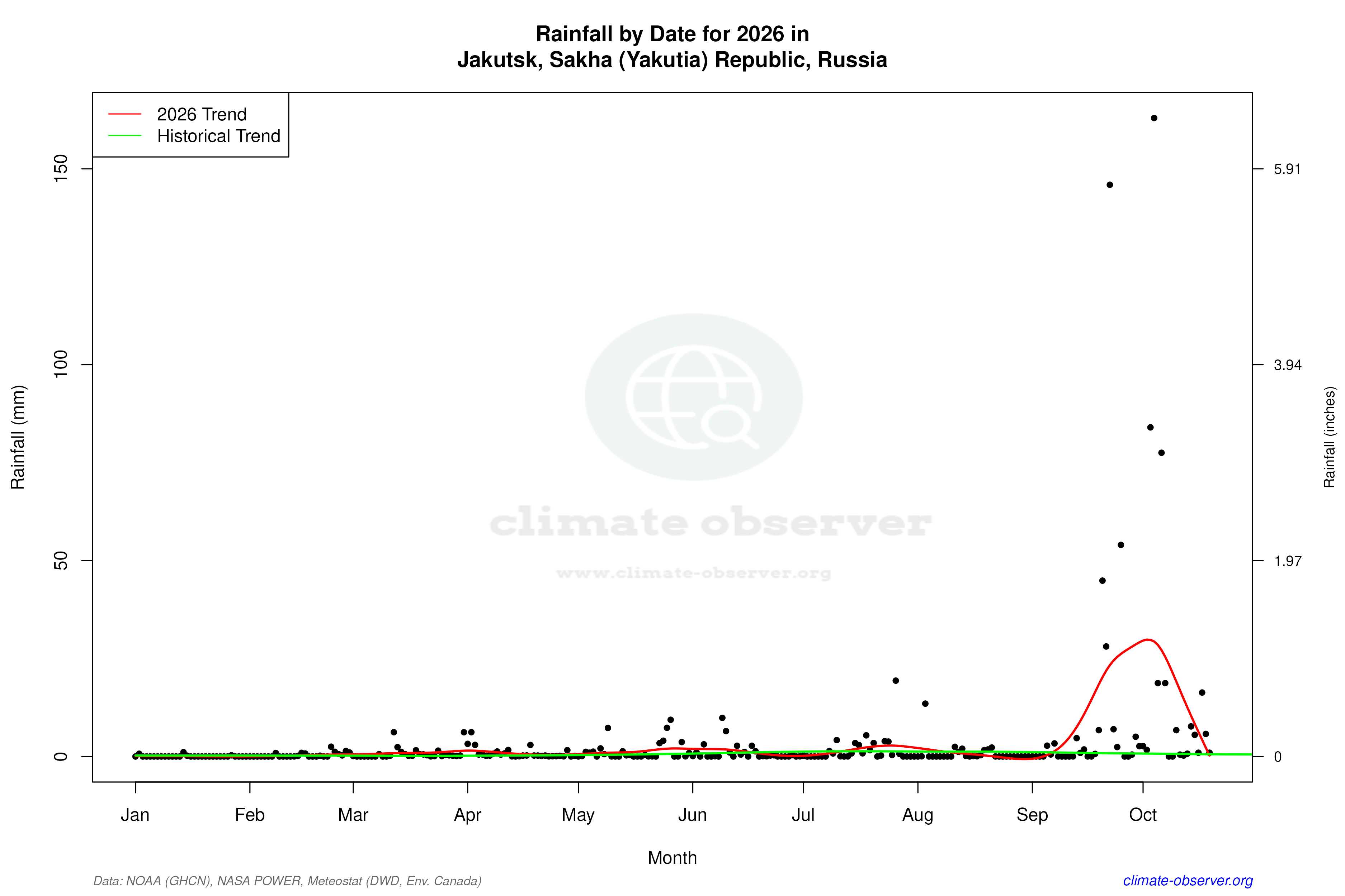 Current Year Climate Trends vs Historical - Rainfall this Year