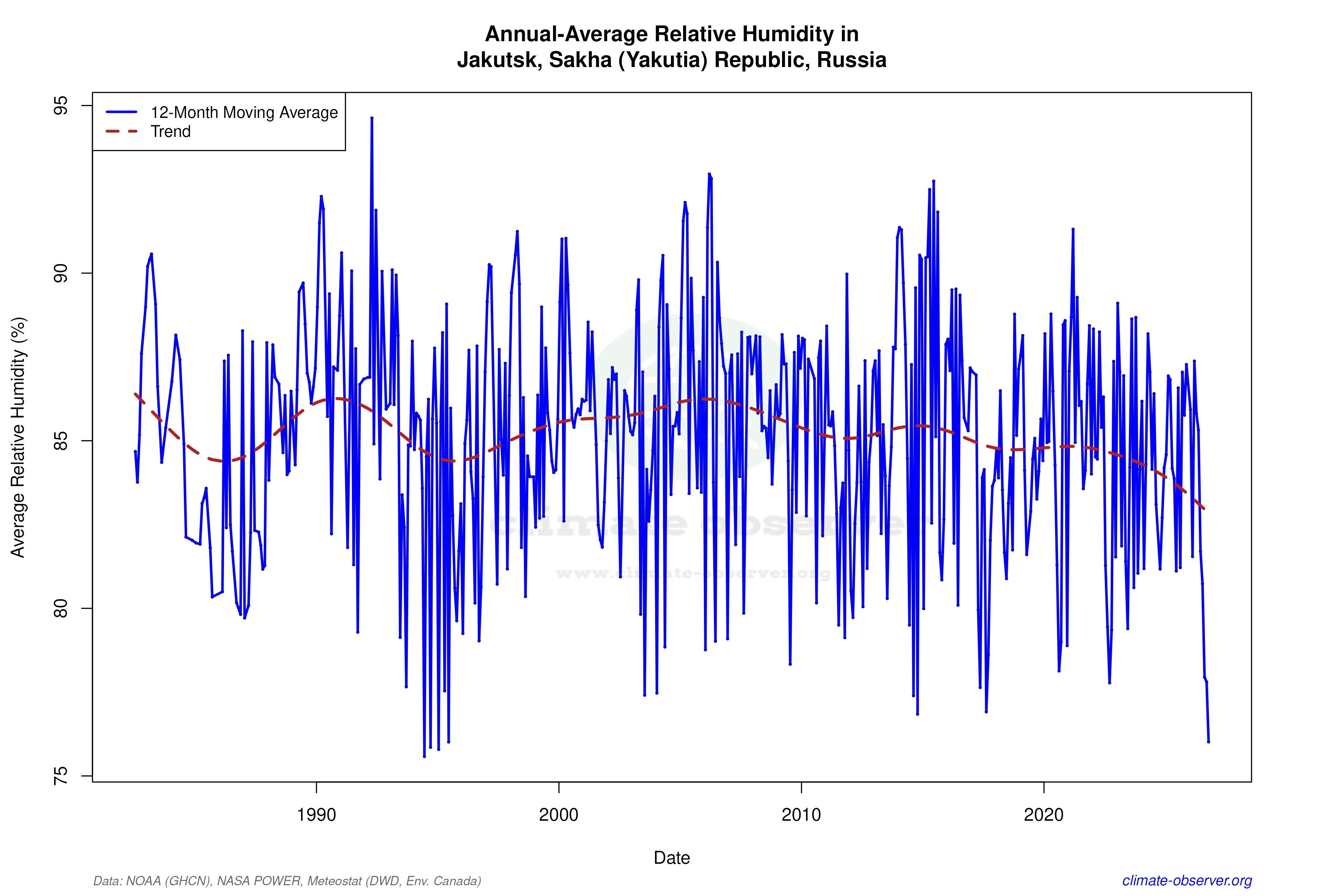 Climate In Russia Jakutsk, Russia Climate Data & Weather Trends | Climate Observer